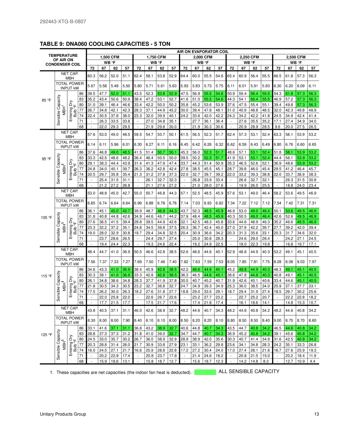 York 292443-XTG-B-0807 manual DNA060 Cooling Capacities 5 TON 