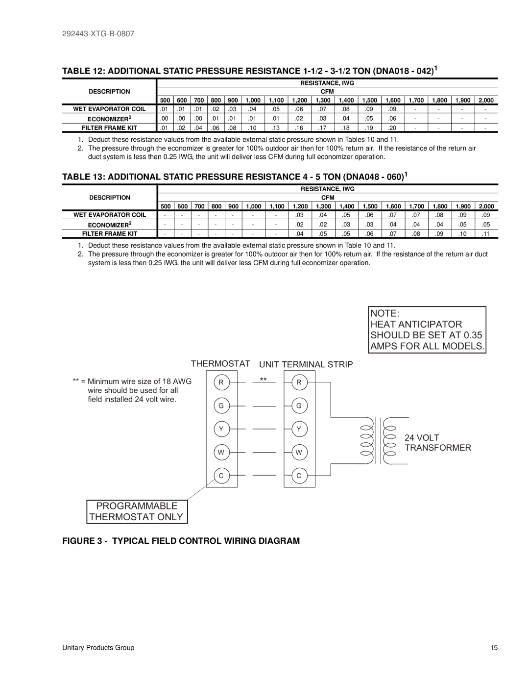 York 292443-XTG-B-0807 manual Additional Static Pressure Resistance 4 5 TON DNA048, RESISTANCE, IWG Description CFM 