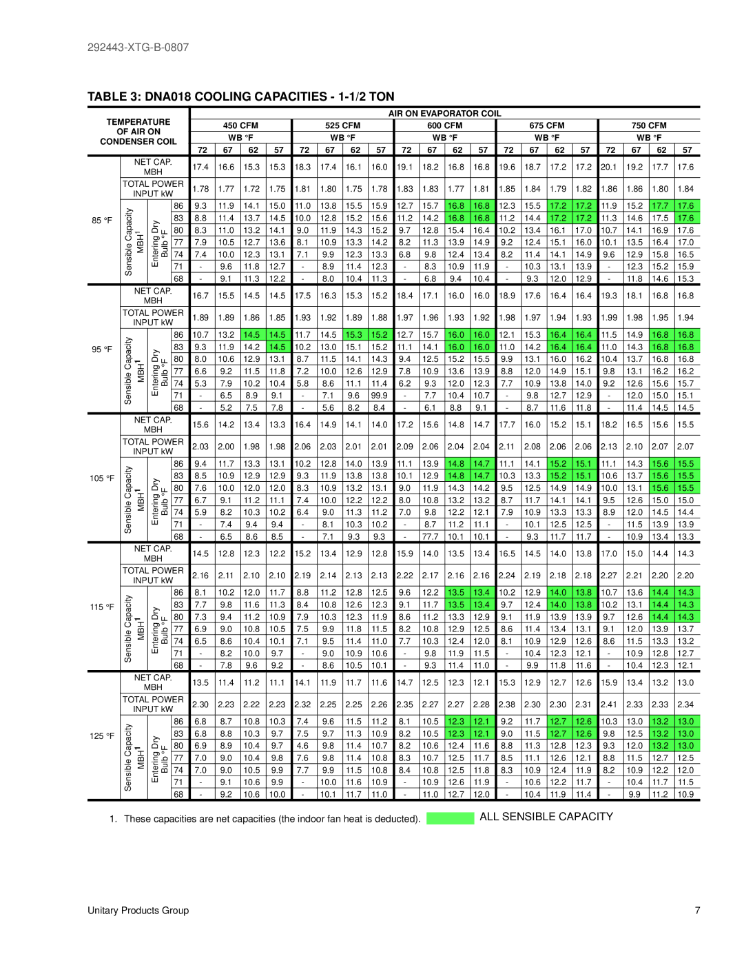 York 292443-XTG-B-0807 manual DNA018 Cooling Capacities 1-1/2 TON, Temperature AIR on Evaporator Coil, AIR on WB F 