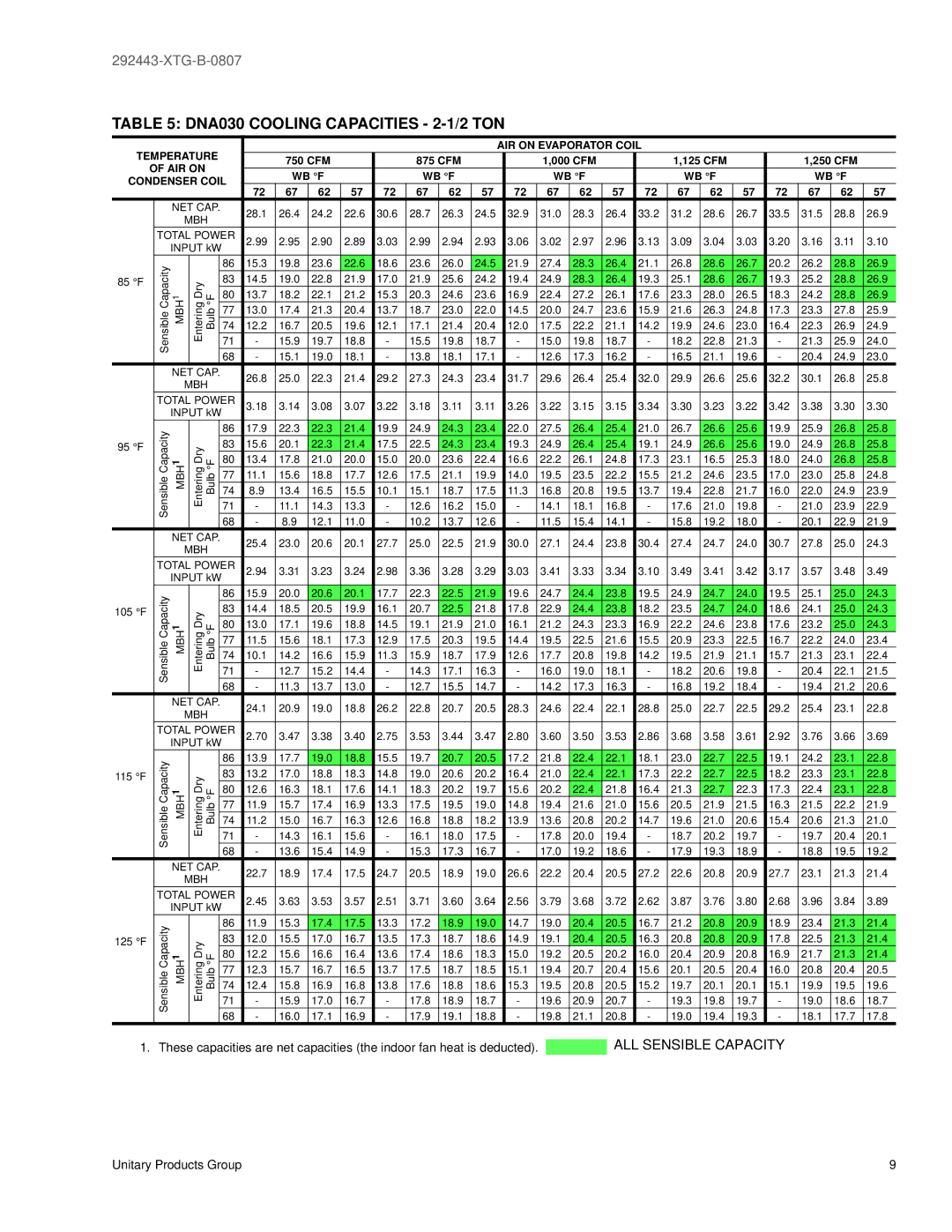 York 292443-XTG-B-0807 manual DNA030 Cooling Capacities 2-1/2 TON 