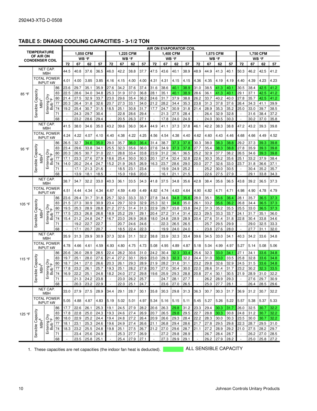 York 292443-XTG-D-0508 manual DNA042 Cooling Capacities 3-1/2 TON 
