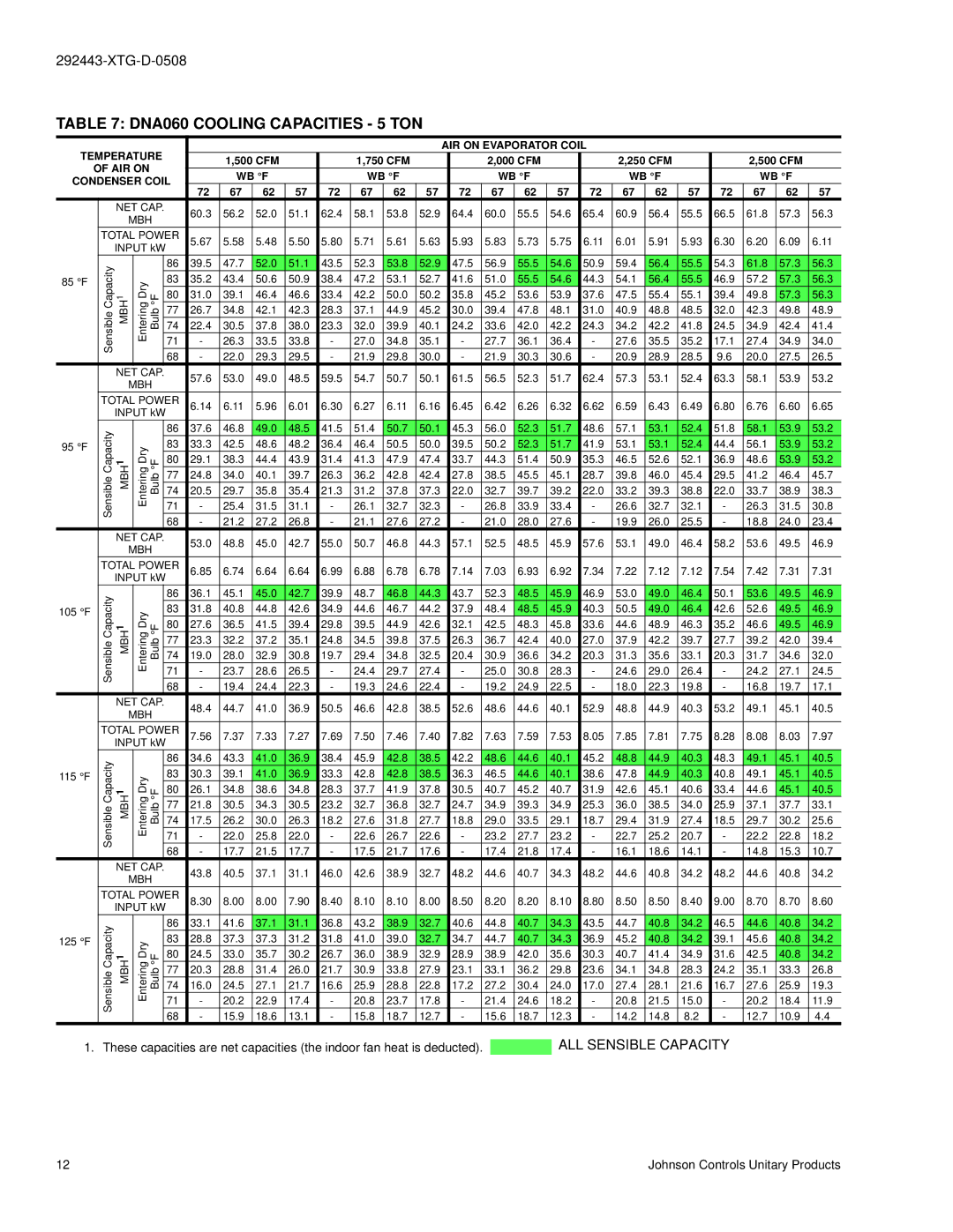 York 292443-XTG-D-0508 manual DNA060 Cooling Capacities 5 TON 
