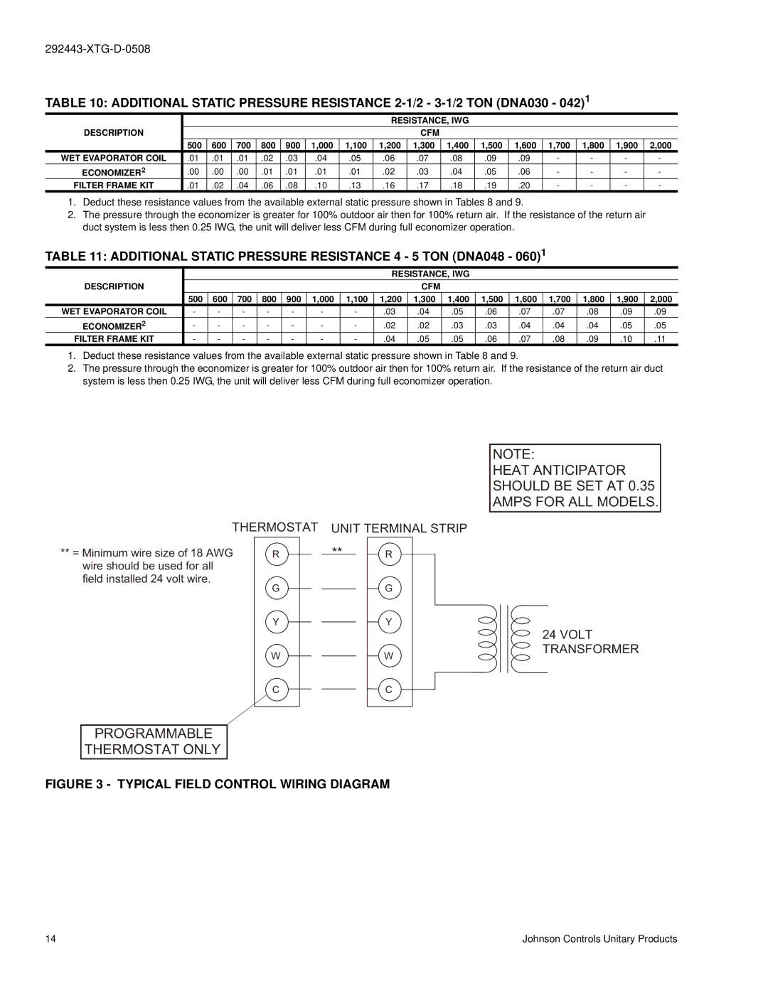 York 292443-XTG-D-0508 manual Additional Static Pressure Resistance 4 5 TON DNA048, RESISTANCE, IWG Description CFM 