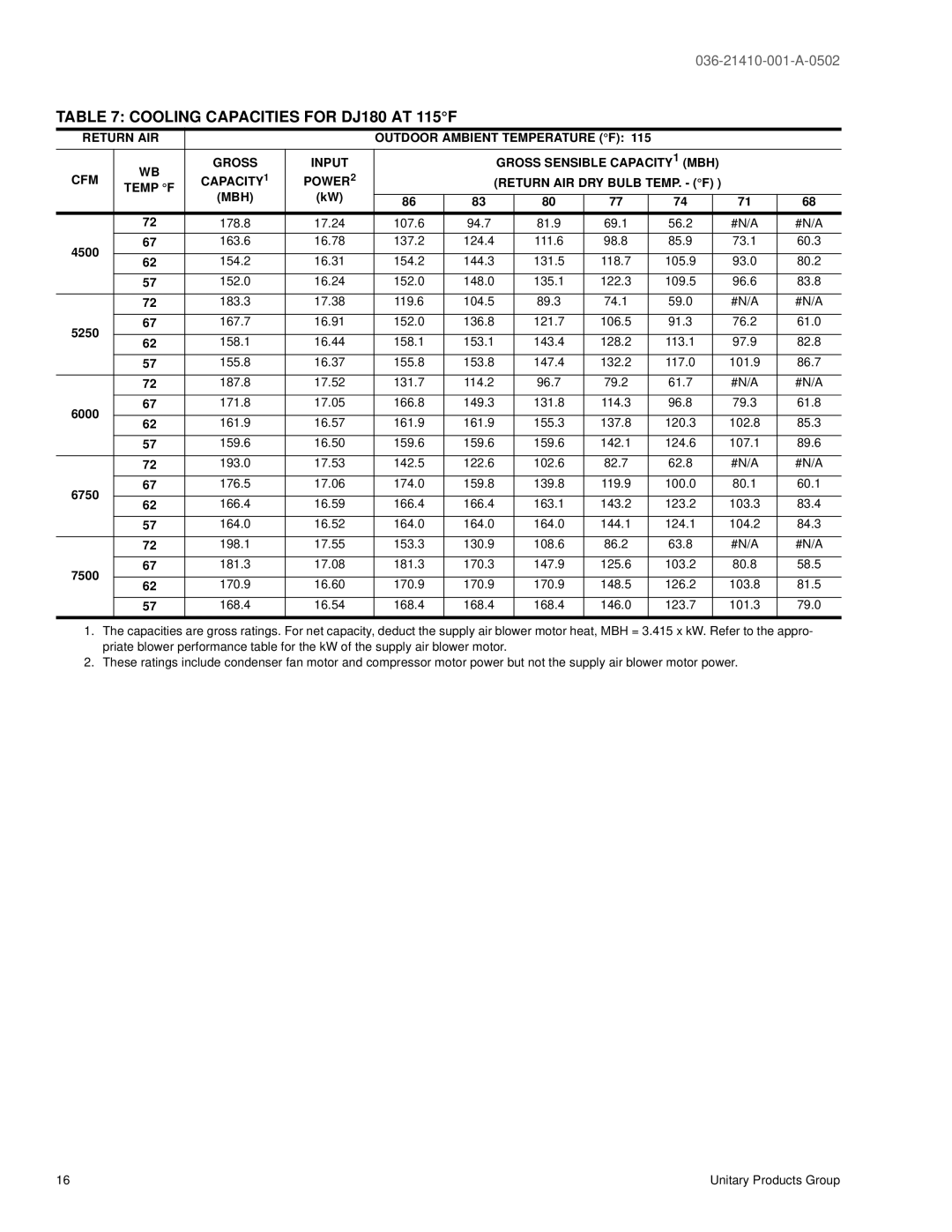 York 300 warranty Cooling Capacities for DJ180 AT 115F 