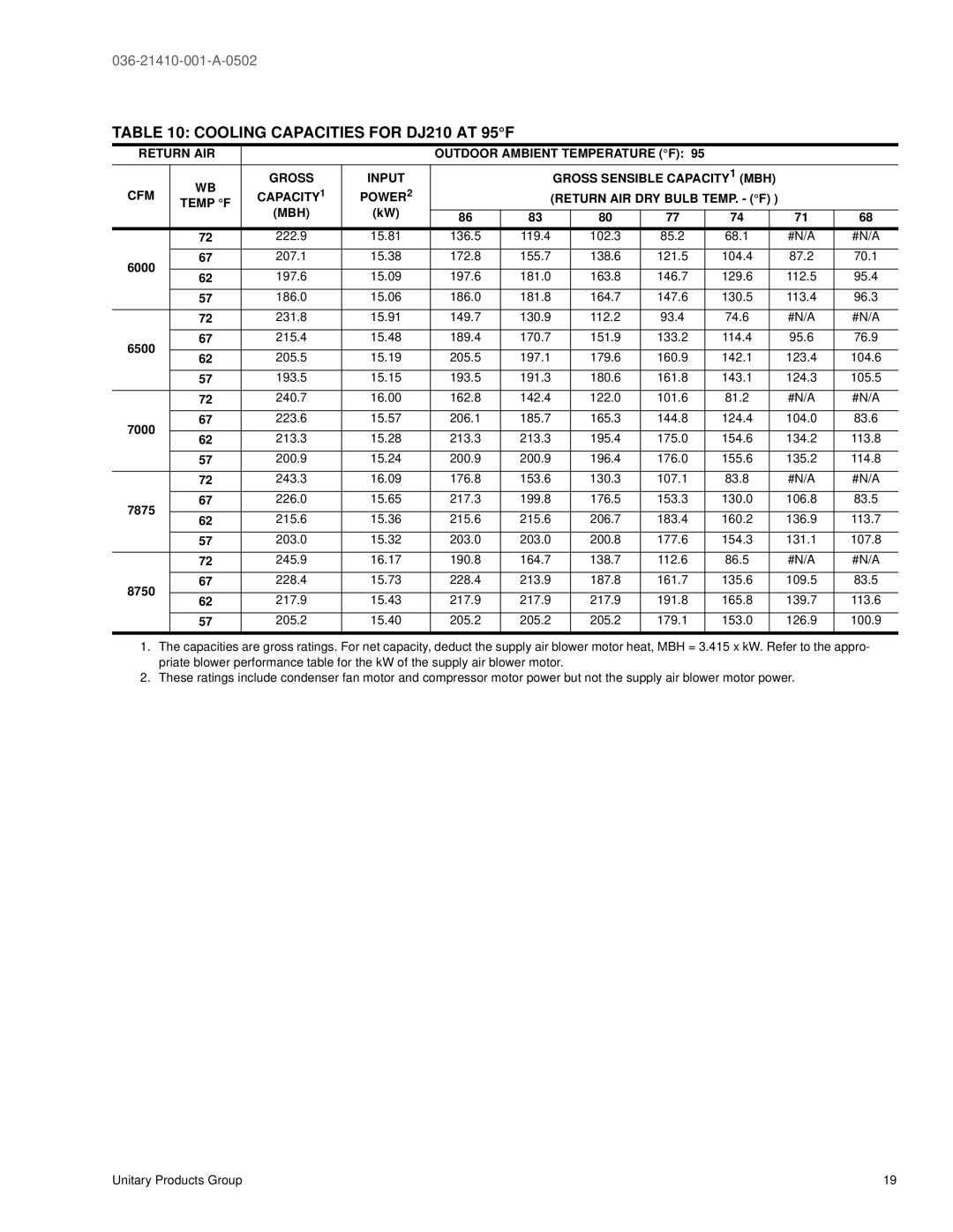 York 300 warranty Cooling Capacities for DJ210 AT 95F 