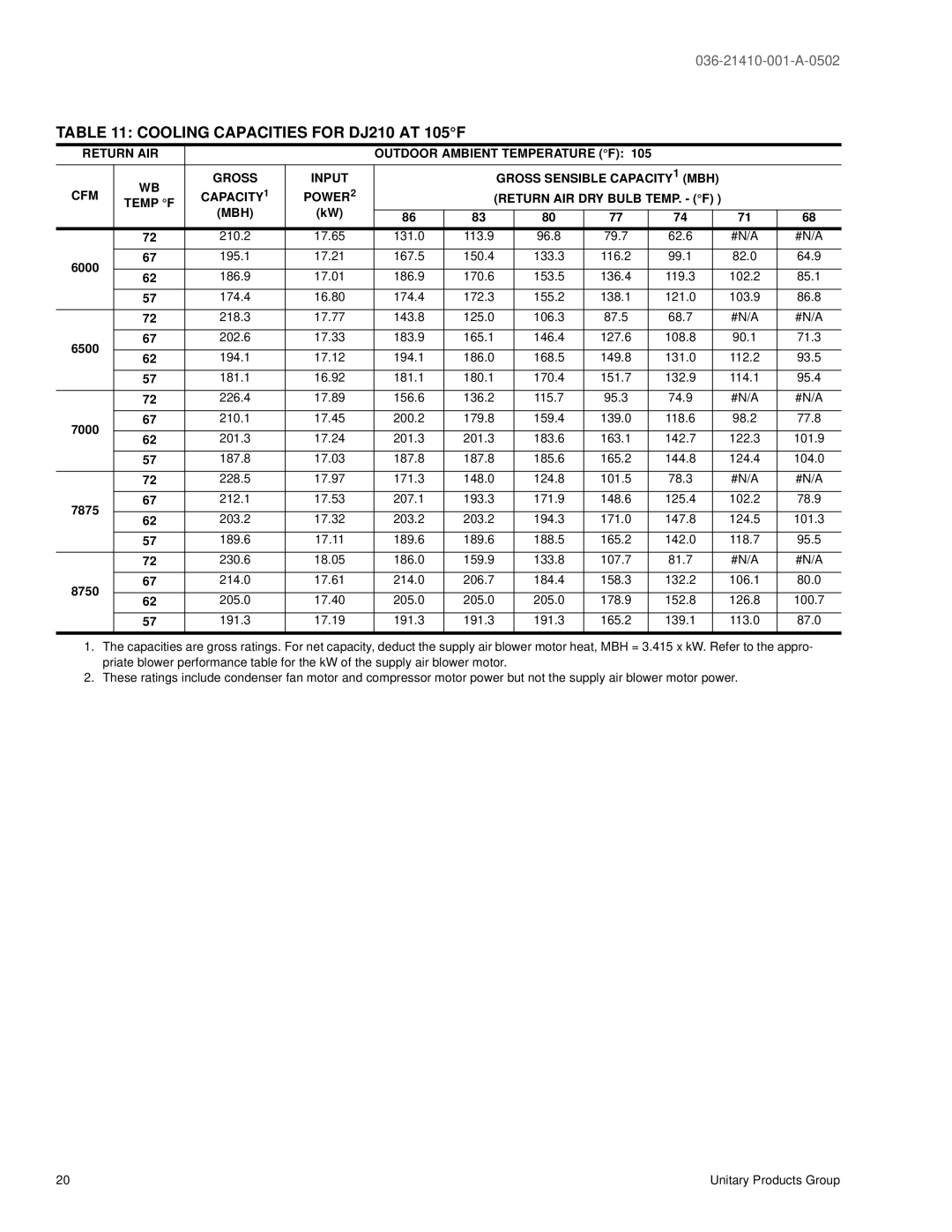 York 300 warranty Cooling Capacities for DJ210 AT 105F 