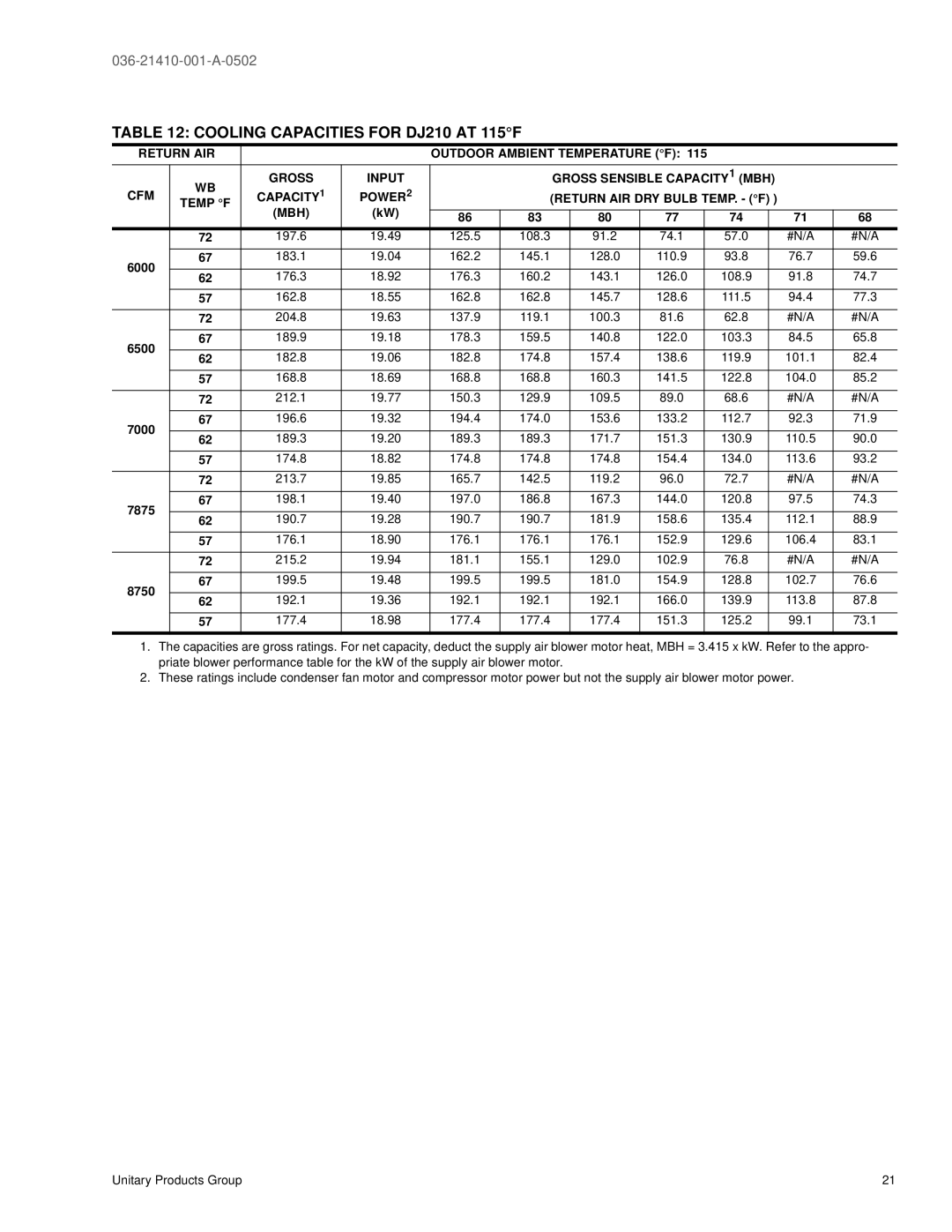 York 300 warranty Cooling Capacities for DJ210 AT 115F 