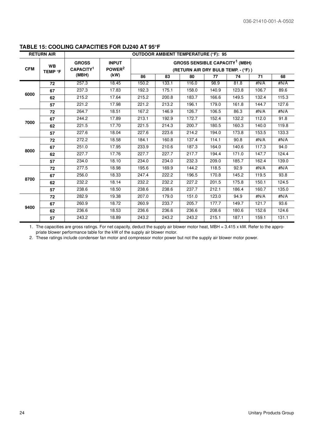 York 300 warranty Cooling Capacities for DJ240 AT 95F 