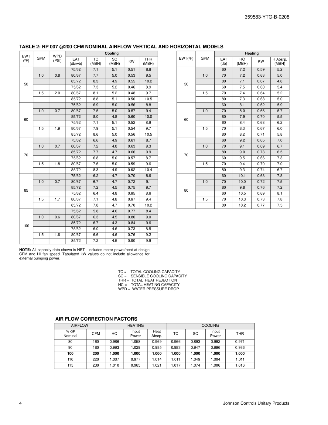 York 359583-YTG-B-0208 manual AIR Flow Correction Factors 