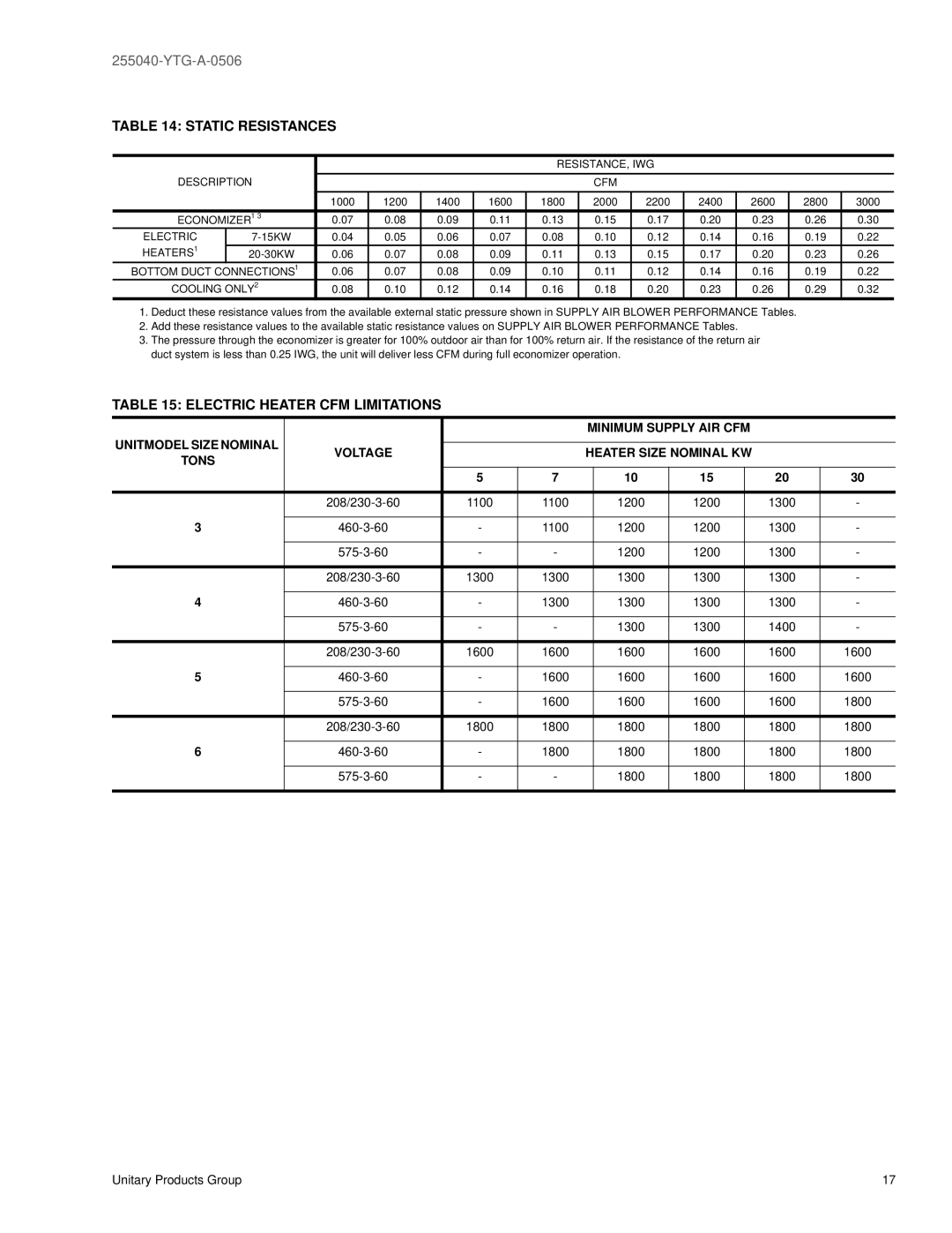 York 48, 36, 60 warranty Static Resistances, Electric Heater CFM Limitations 