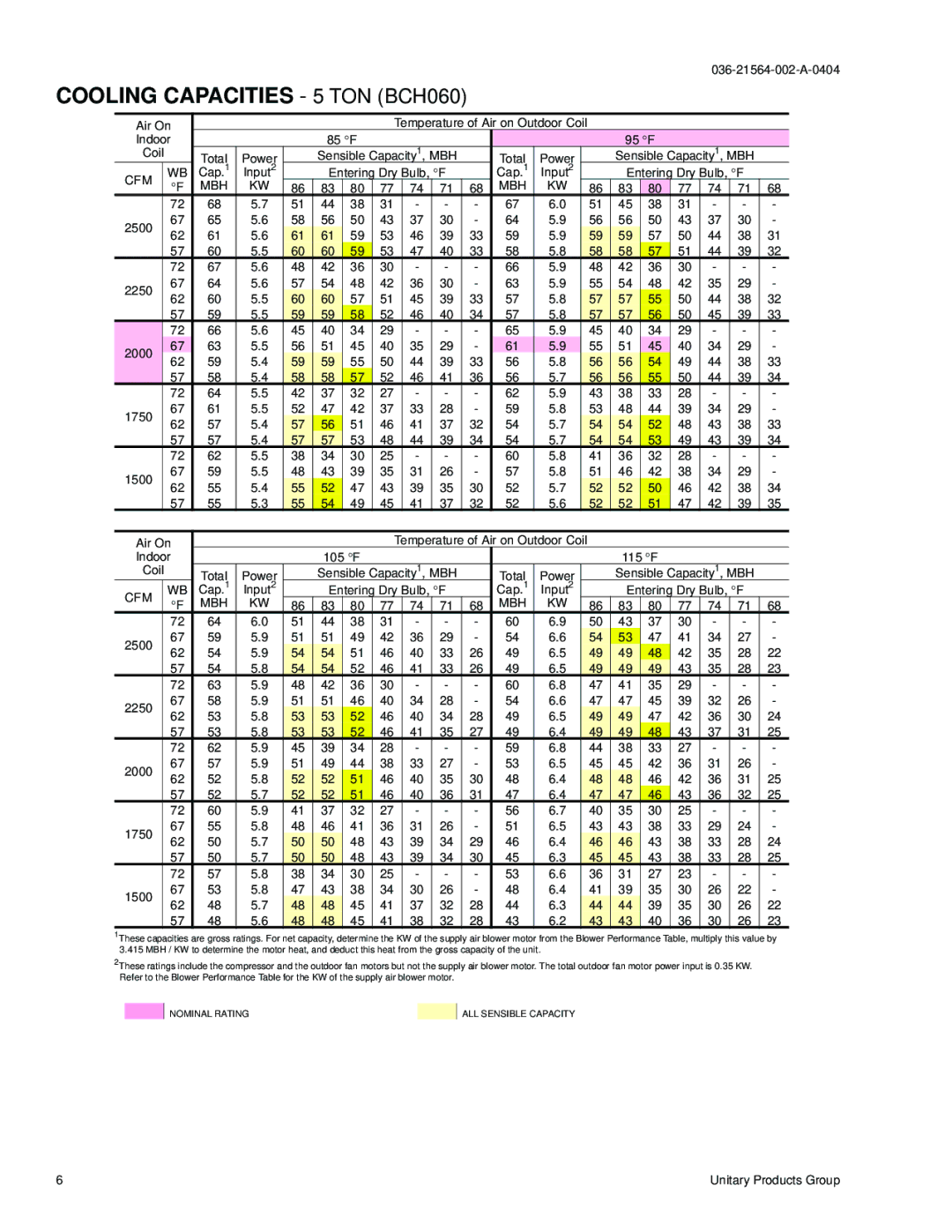 York 48, B3CH 036, B5CH 036 Cooling Capacities 5 TON BCH060, Indoor 85 F 95 F Coil Total, 2500 2250 2000 1750 1500 Air On 