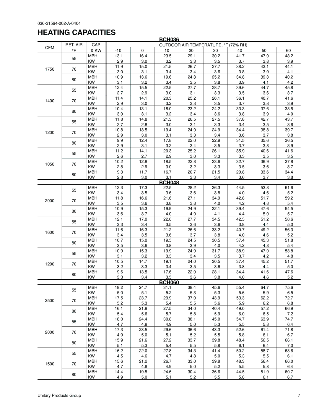 York B3CH 036, 60, B5CH 036, B6CH 048 warranty Heating Capacities, CFM RET. AIR CAP Outdoor AIR TEMPERATURE, F 72% RH MBH 