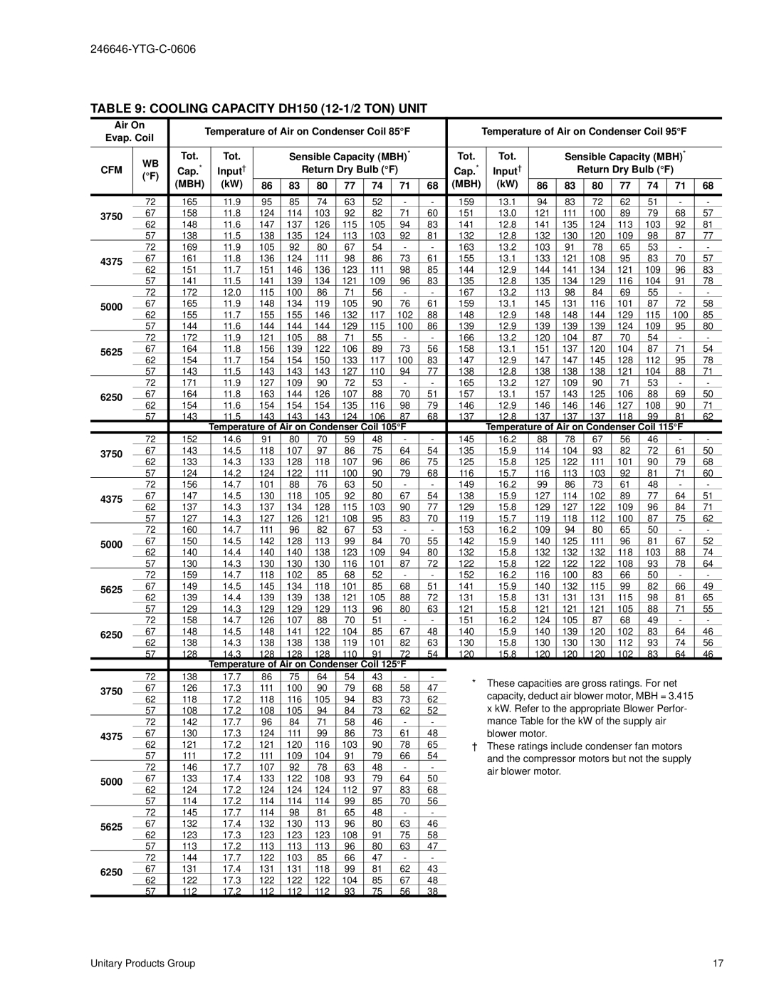 York 102, 90, DH 078 manual Cooling Capacity DH150 12-1/2 TON Unit, Return Dry Bulb F, 4375, 5625, 6250 