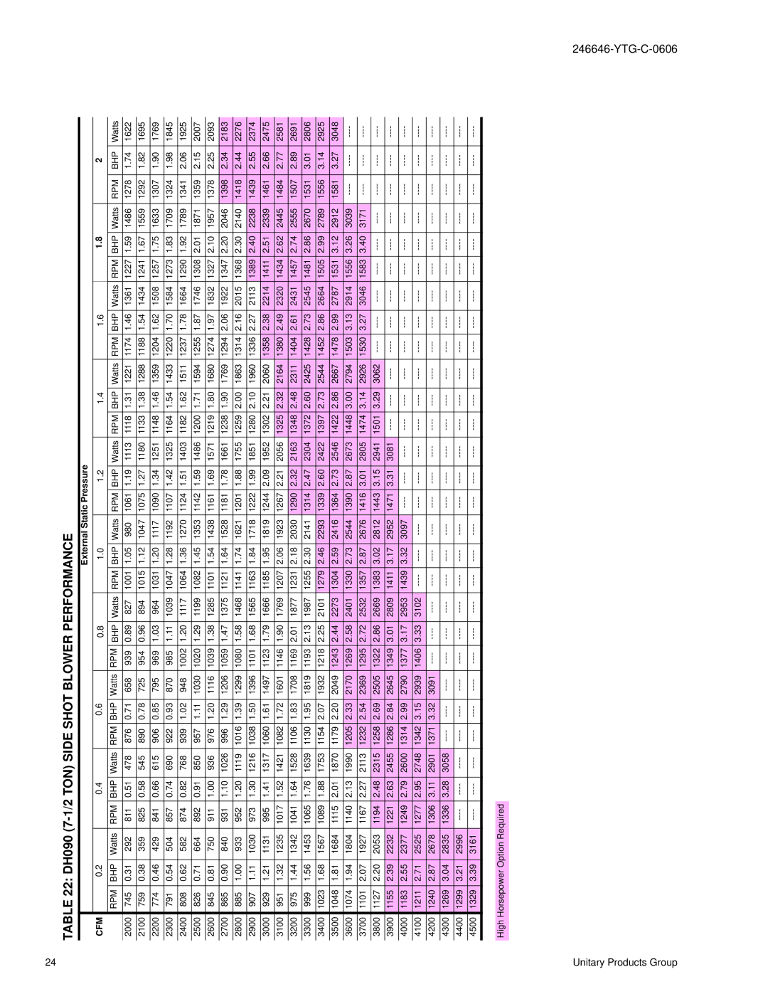 York DH 078, 102 manual DH090 7-1/2 TON Side Shot Blower Performance, Cfm 