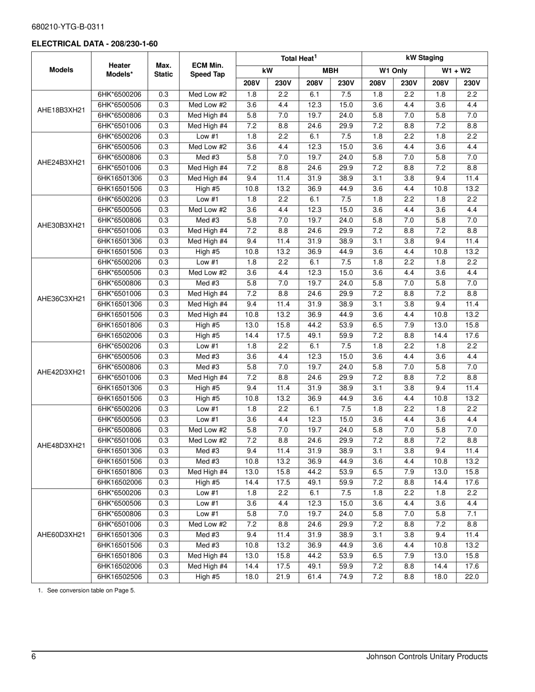 York AHE18 THRU 60 warranty Electrical Data 208/230-1-60, Heater Max ECM Min Total Heat1 KW Staging Models, W1 Only W1 + W2 