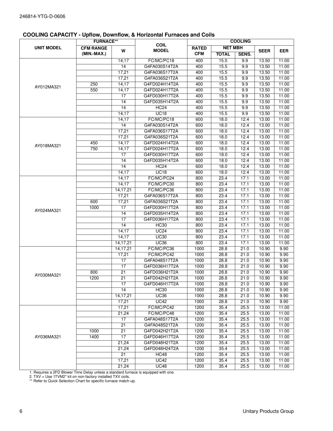 York AY012MA321 warranty FC/MC/PC18, FC/MC/PC24, FC/MC/PC30, FC/MC/PC36, FC/MC/PC42, FC/MC/PC48 