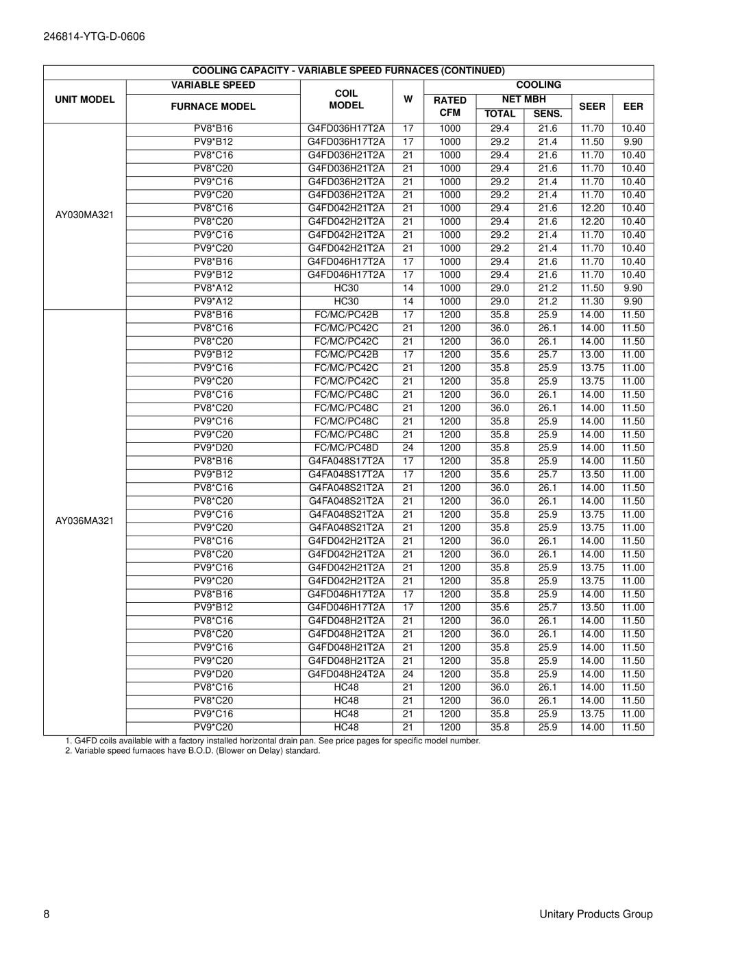 York AY012MA321 warranty FC/MC/PC48C, FC/MC/PC48D 