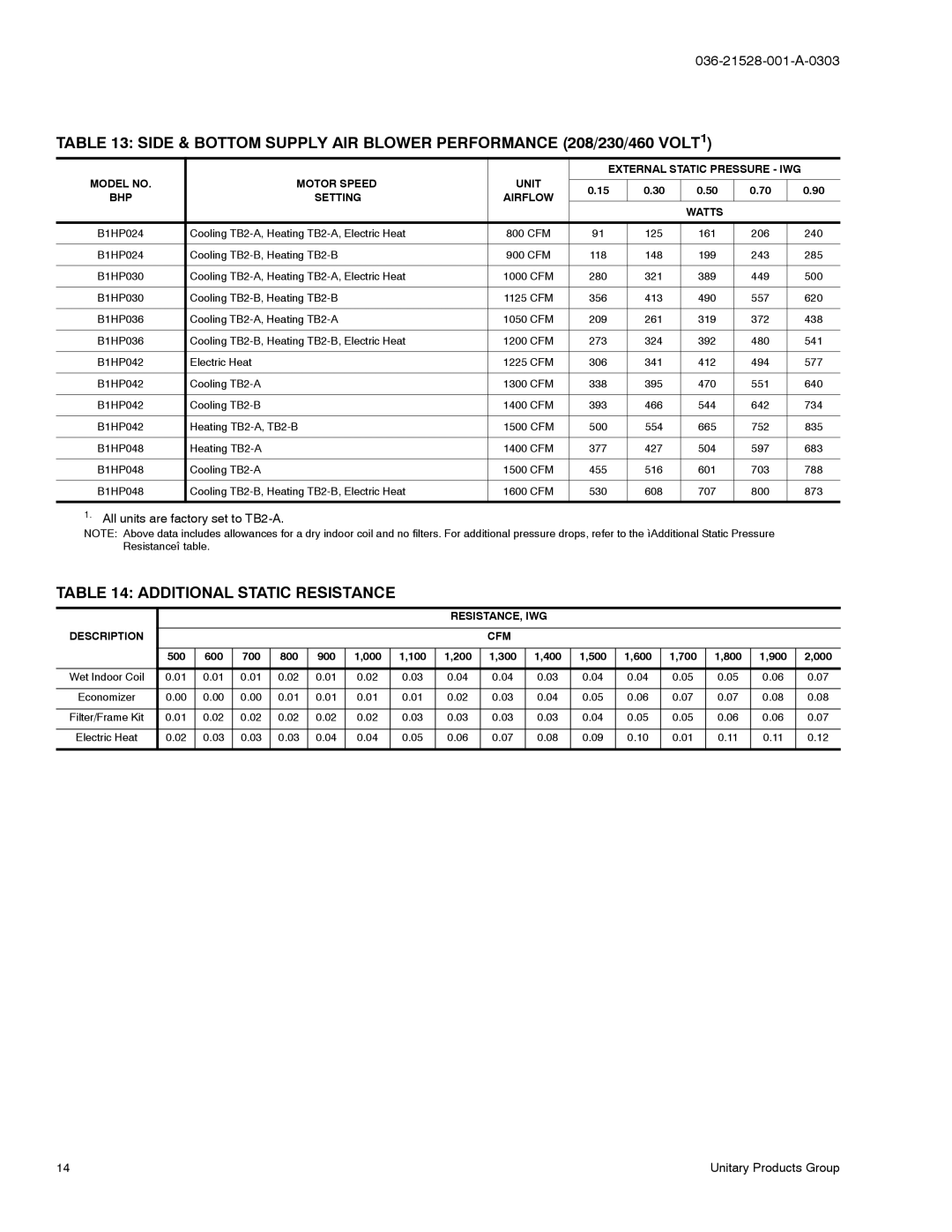 York B1HP024 THRU 048 manual Additional Static Resistance, RESISTANCE, IWG Description CFM 