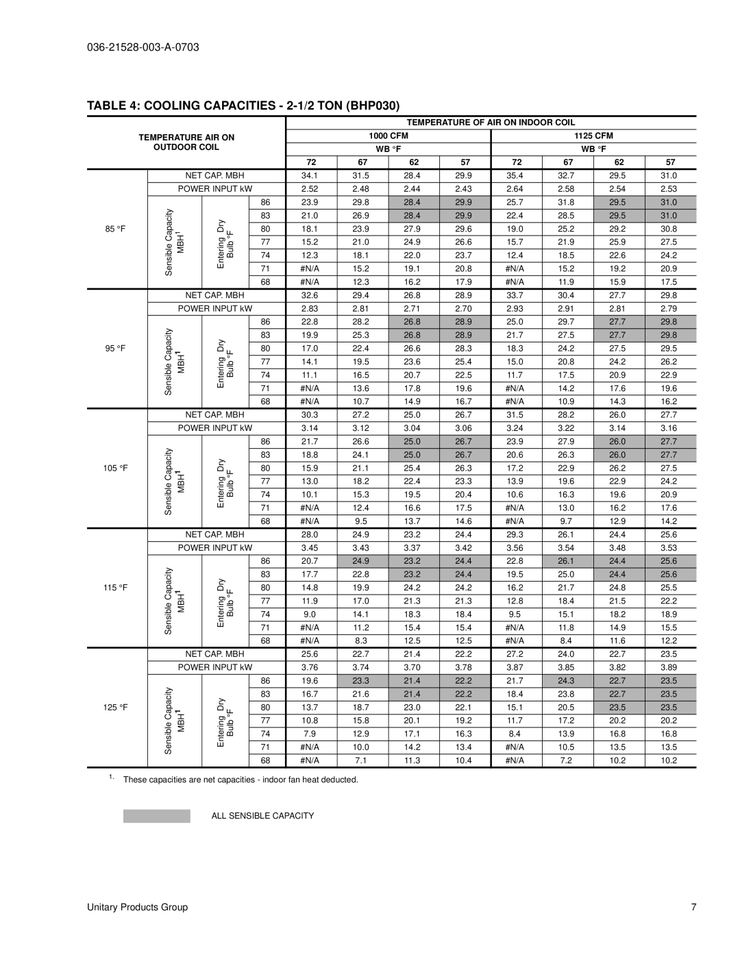 York BHP024 manual Cooling Capacities 2-1/2 TON BHP030 