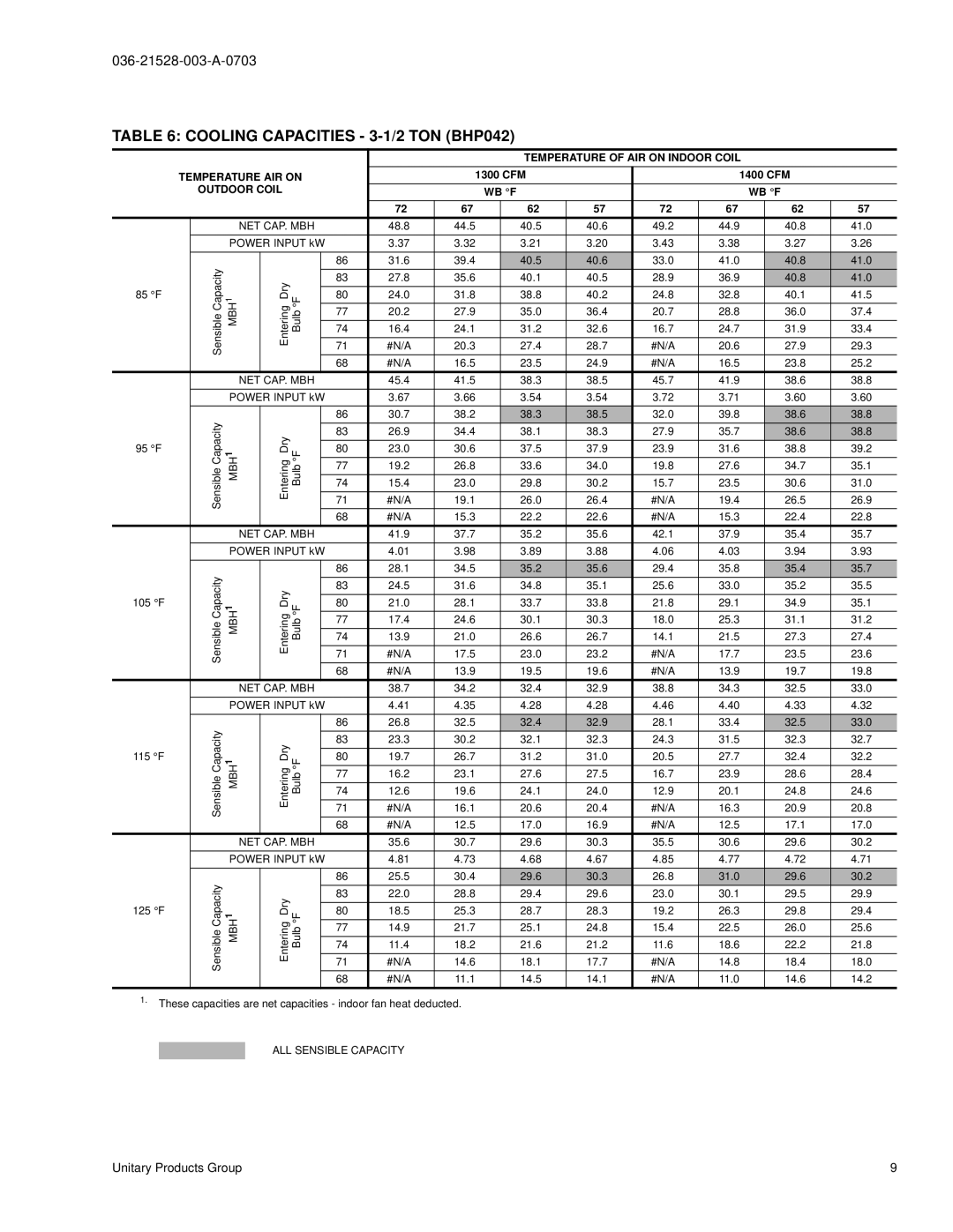York BHP024 manual Cooling Capacities 3-1/2 TON BHP042 