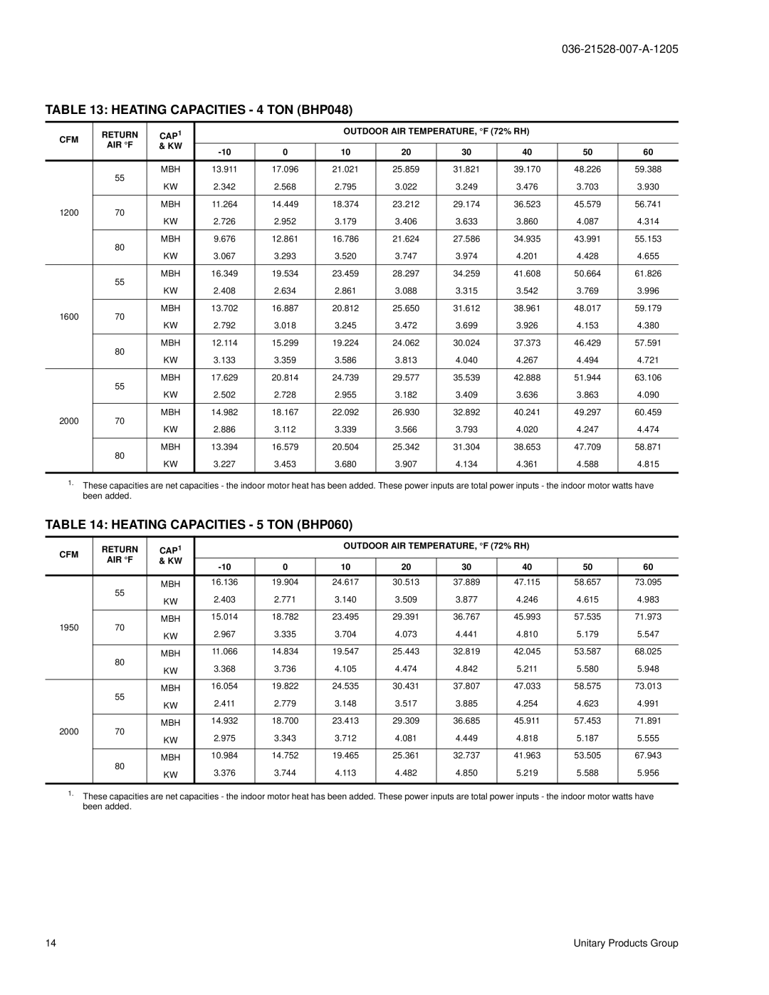 York BHP024 manual Heating Capacities 4 TON BHP048, Heating Capacities 5 TON BHP060 