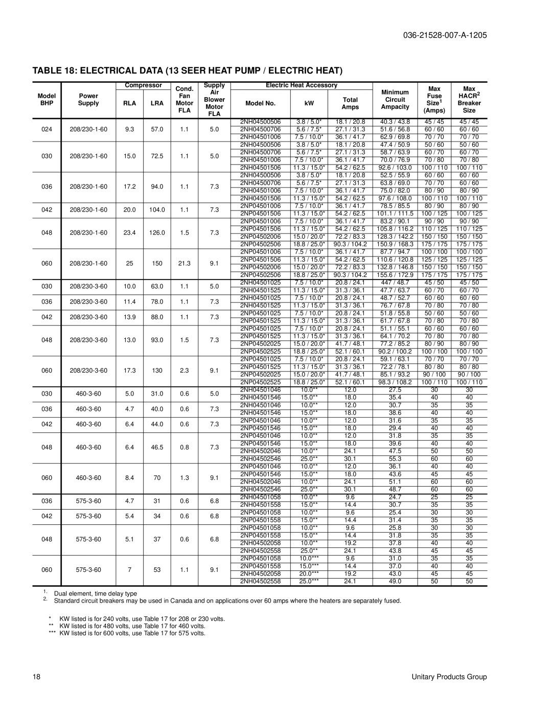 York BHP024 manual Electrical Data 13 Seer Heat Pump / Electric Heat, HACR2, Rla Lra 