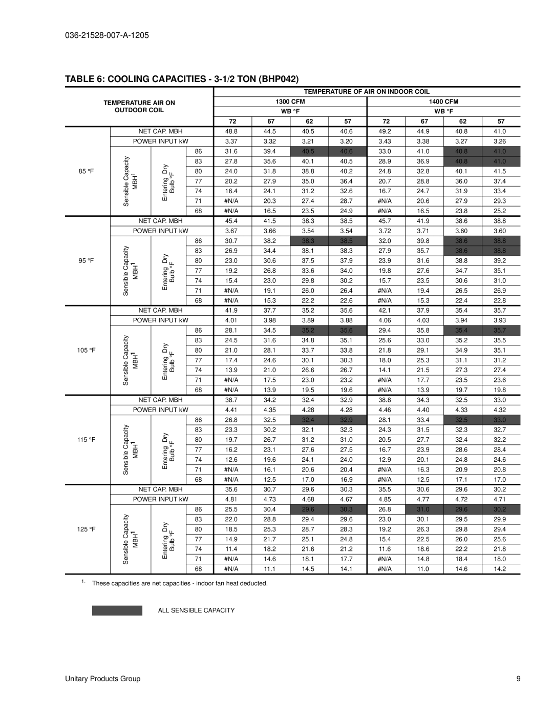 York BHP024 manual Cooling Capacities 3-1/2 TON BHP042 