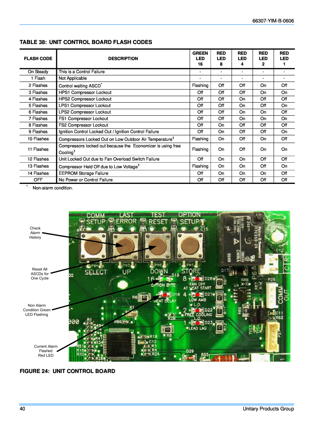 York BP 090, BP120 installation manual Unit Control Board Flash Codes 