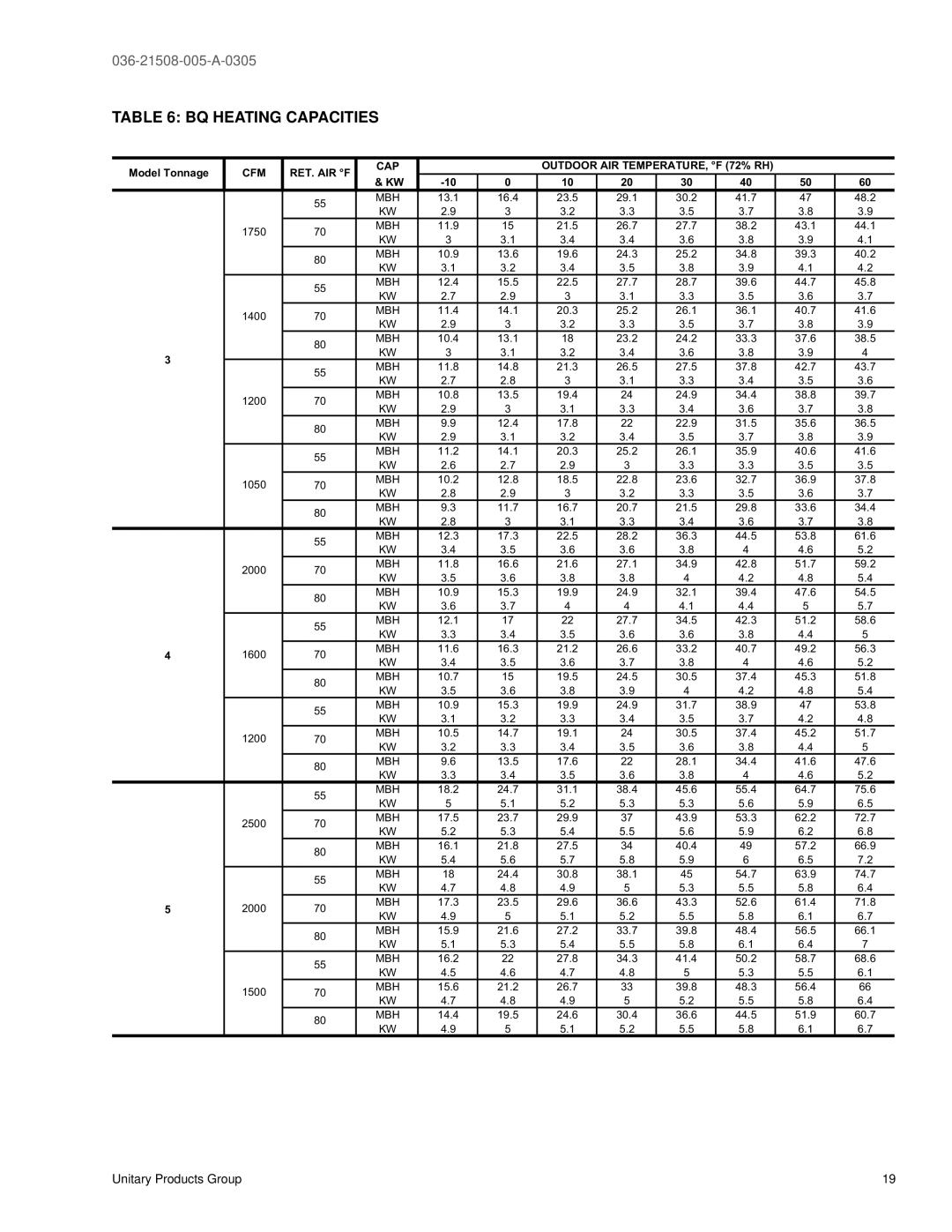 York BQ 036, BQ 060, BQ 048 warranty BQ Heating Capacities, CFM RET. AIR F CAP Outdoor AIR TEMPERATURE, F 72% RH 