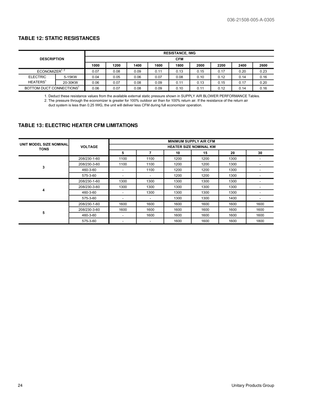 York BQ 060, BQ 036, BQ 048 warranty Static Resistances, Electric Heater CFM Limitations 