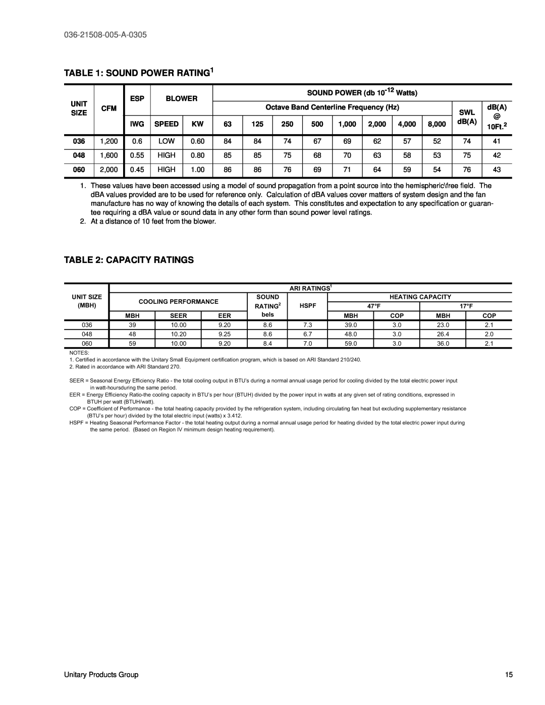 York BQ 060, BQ 036, BQ 048 warranty SOUND POWER RATING1, Capacity Ratings, 036-21508-005-A-0305 