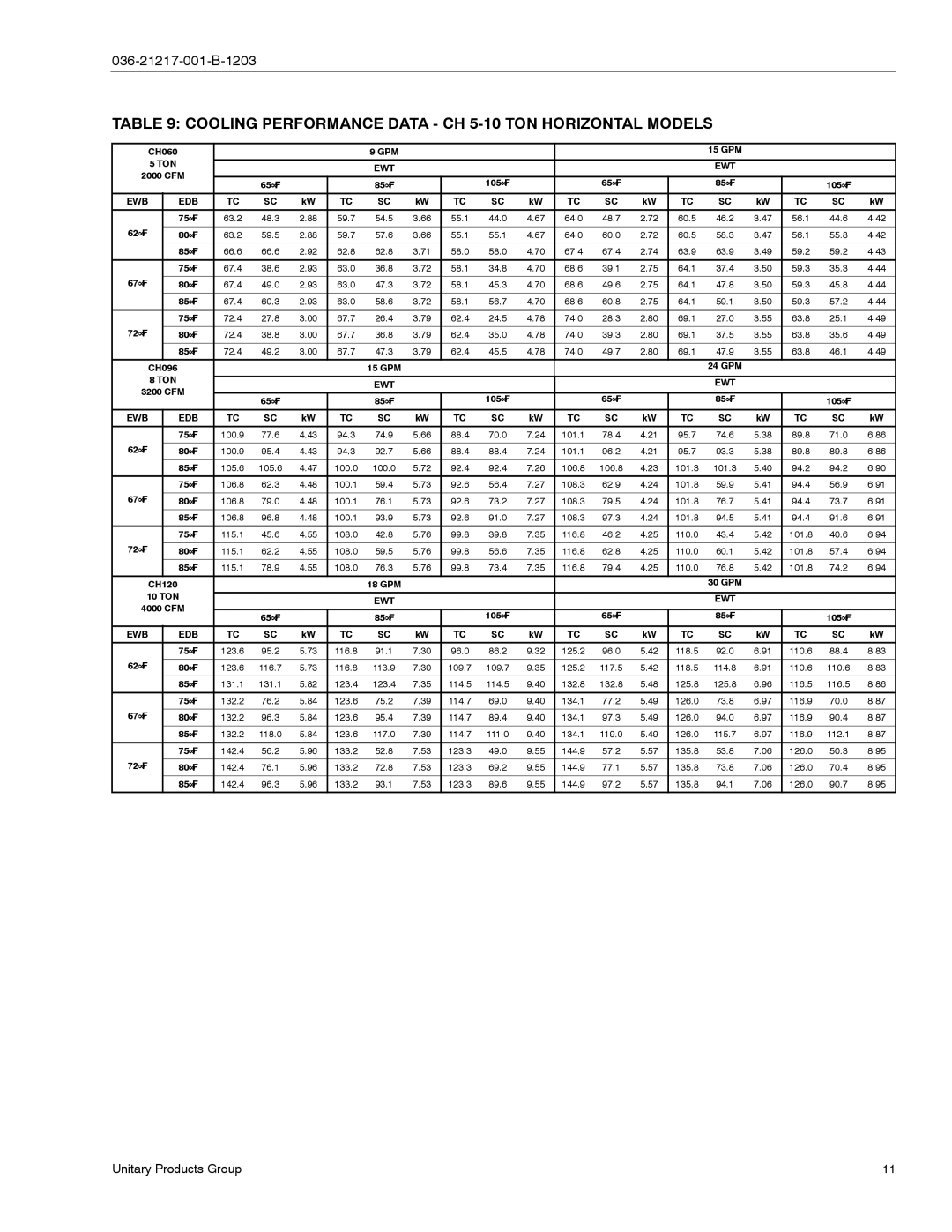 York CU060, CH060 manual Cooling Performance Data CH 5-10 TON Horizontal Models, Edb 