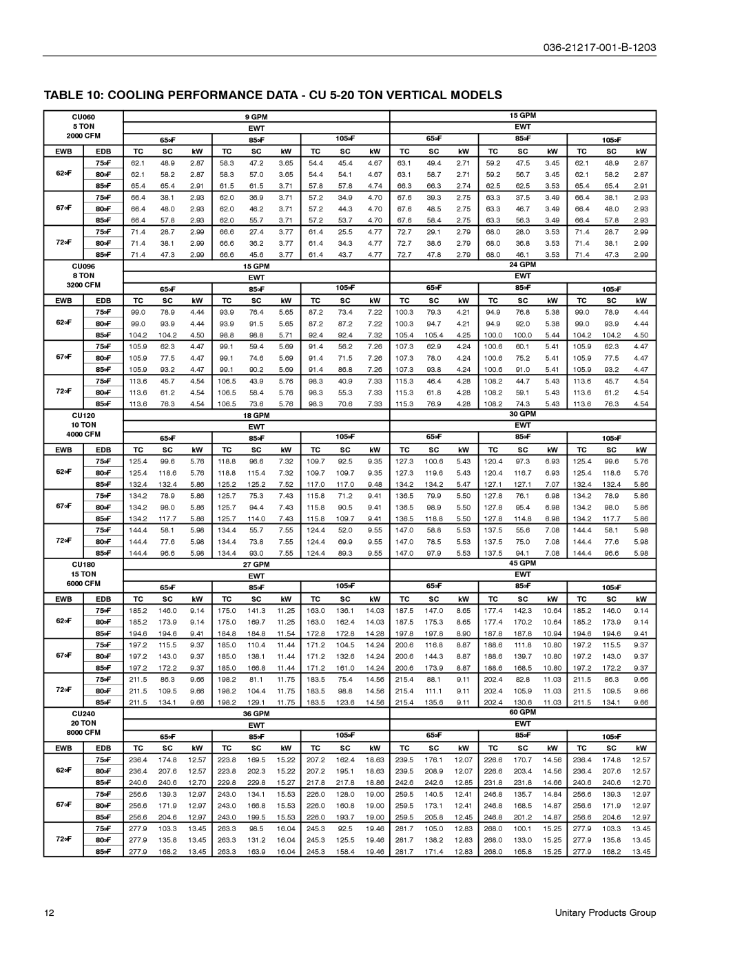 York CH060, CU060 manual Cooling Performance Data CU 5-20 TON Vertical Models 