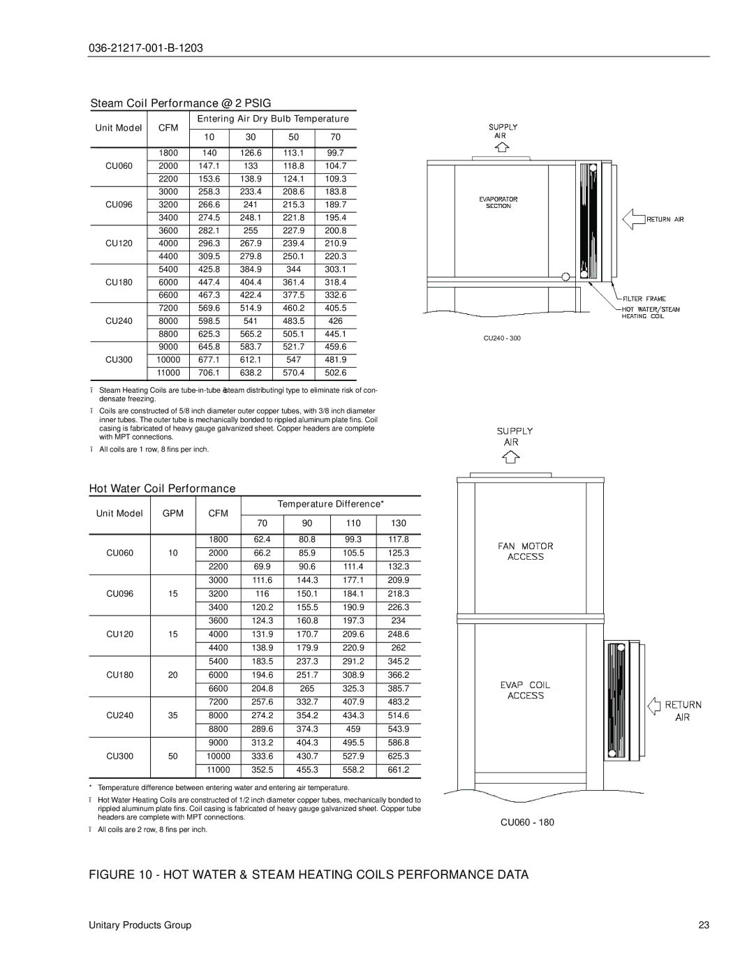 York CU060, CH060 manual HOT Water & Steam Heating Coils Performance Data 