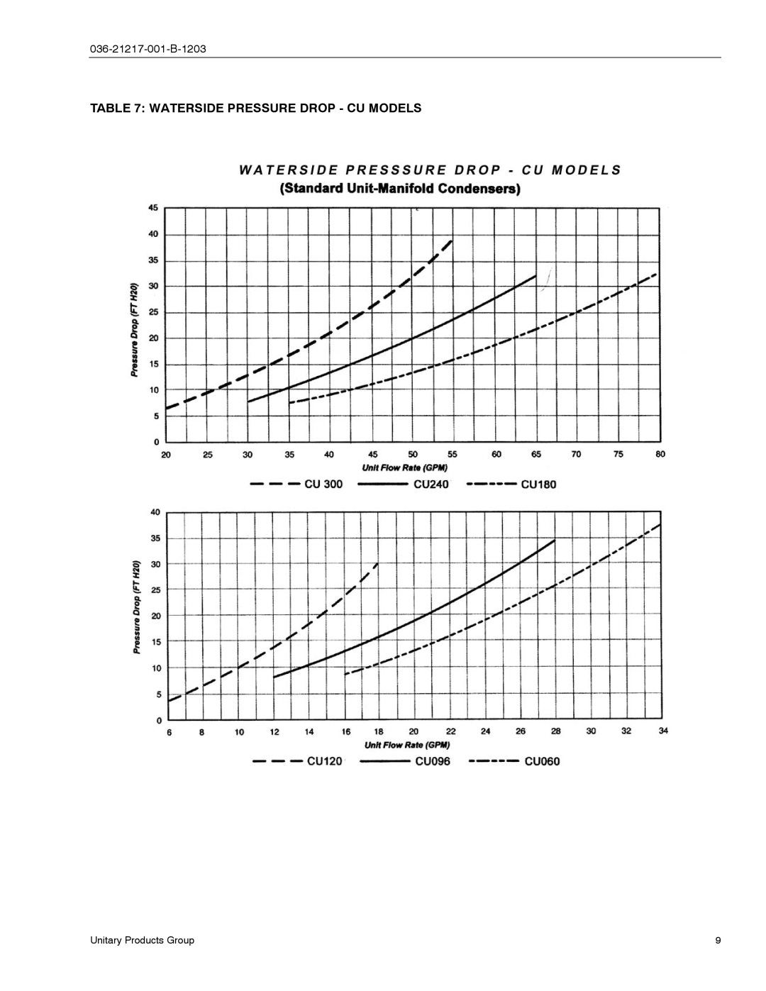 York CU060, CH060 manual Waterside Pressure Drop CU Models 