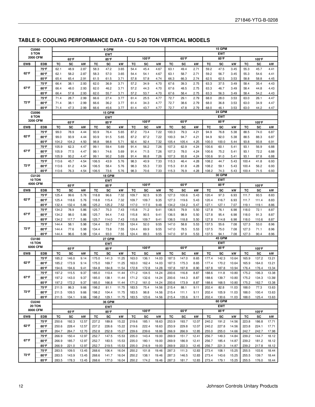 York CU060 - 300 manual Cooling Performance Data CU 5-20 TON Vertical Models 