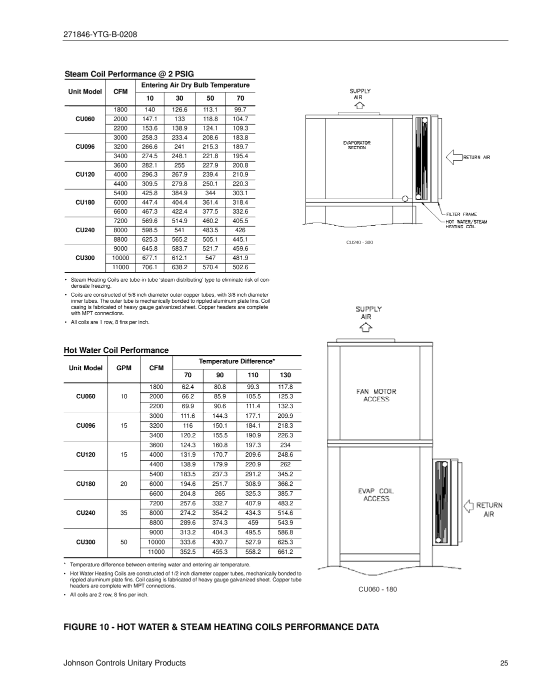 York CU060 - 300 manual HOT Water & Steam Heating Coils Performance Data 