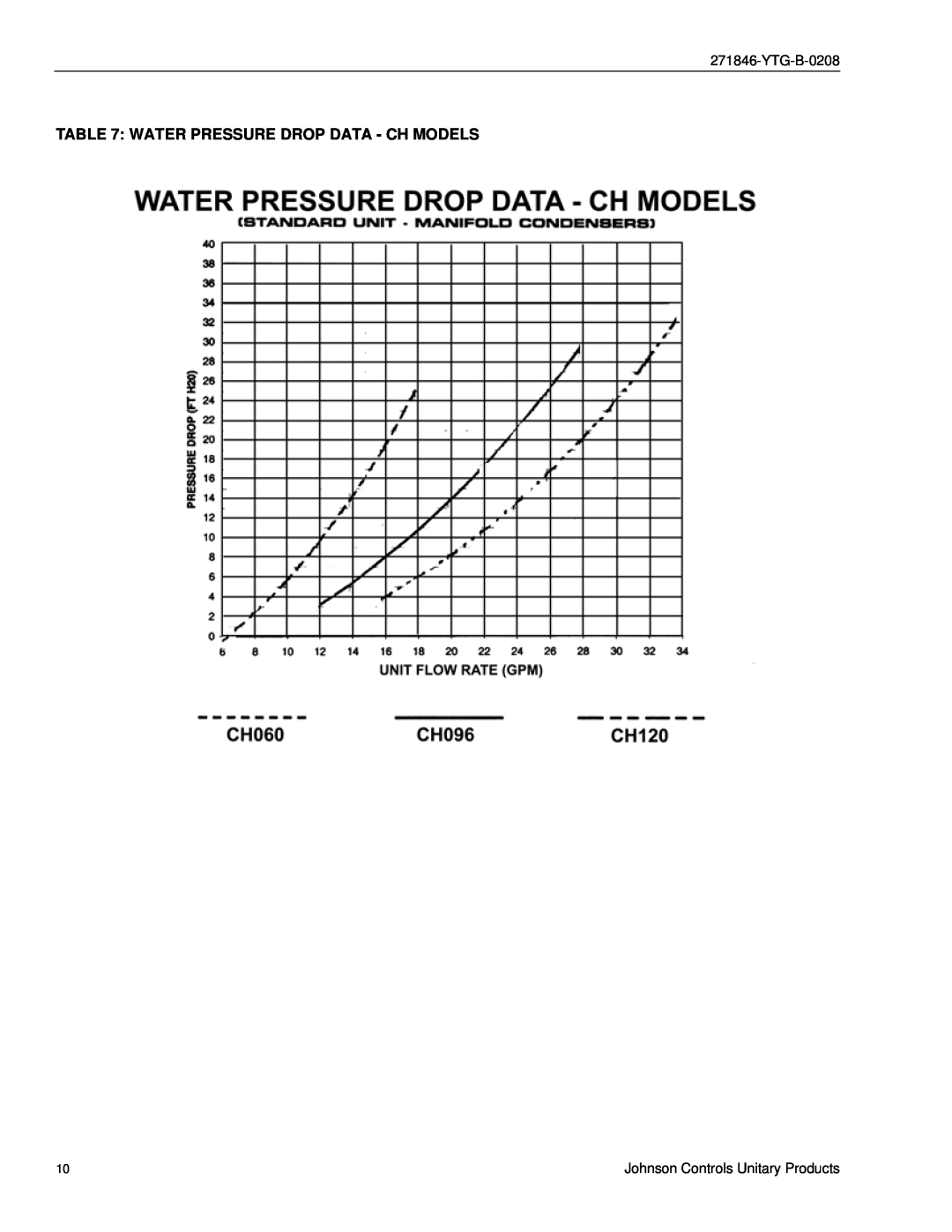 York CU060 - 300 manual Water Pressure Drop Data - Ch Models, Johnson Controls Unitary Products 