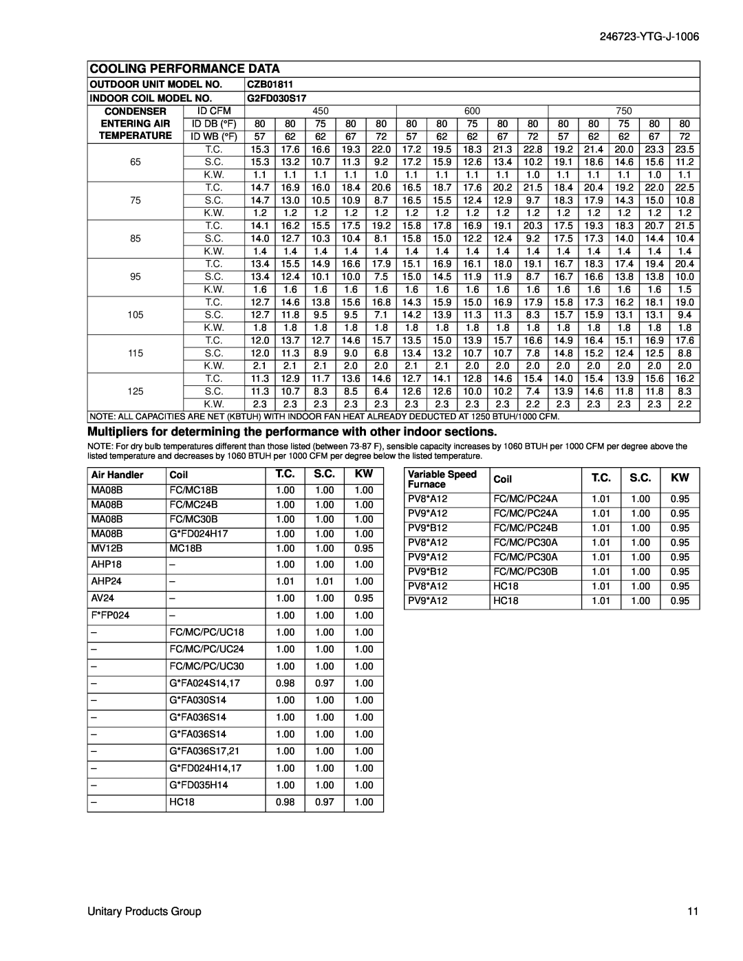 York CZB018 THRU 060 warranty Cooling Performance Data, YTG-J-1006, Unitary Products Group 