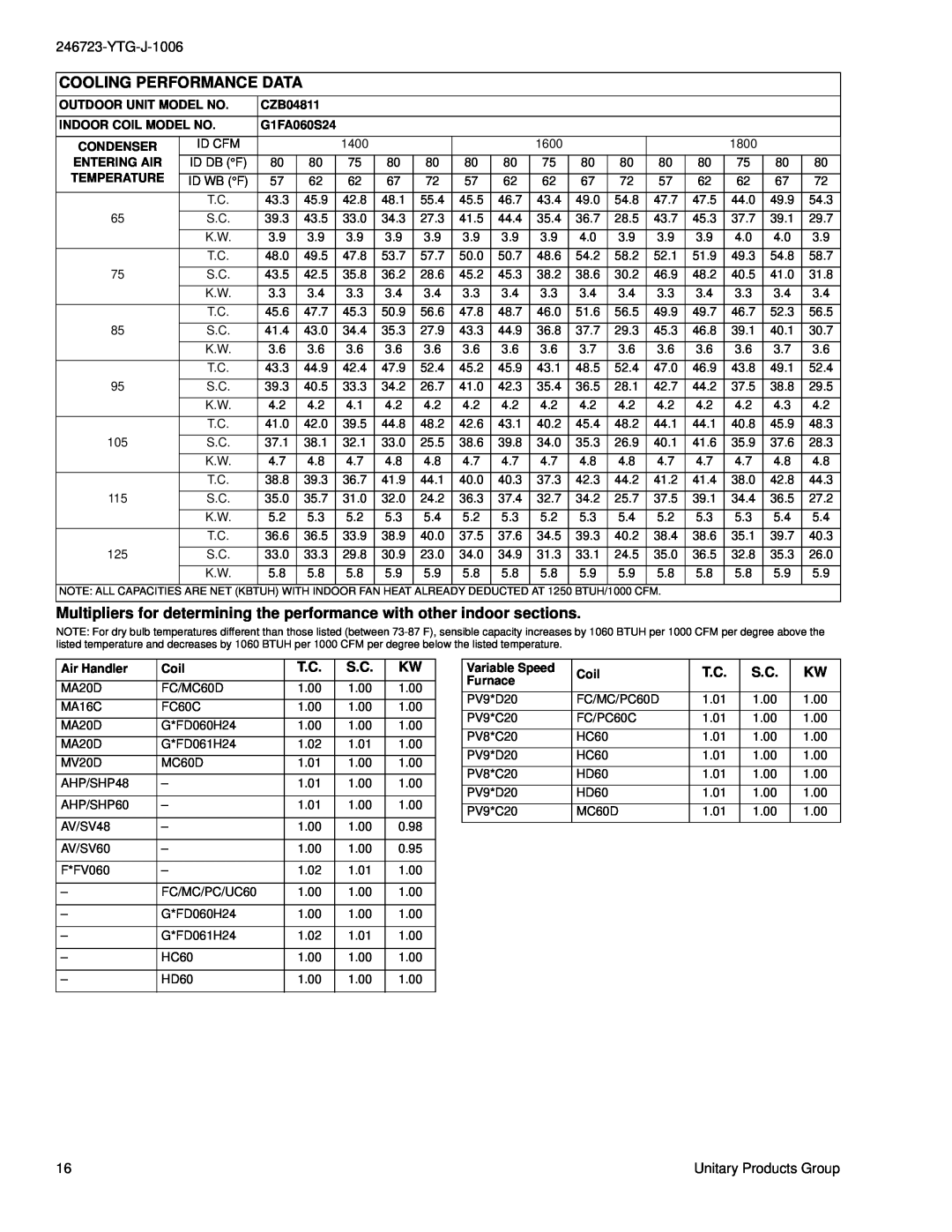 York CZB018 THRU 060 warranty Cooling Performance Data, YTG-J-1006, Outdoor Unit Model No 