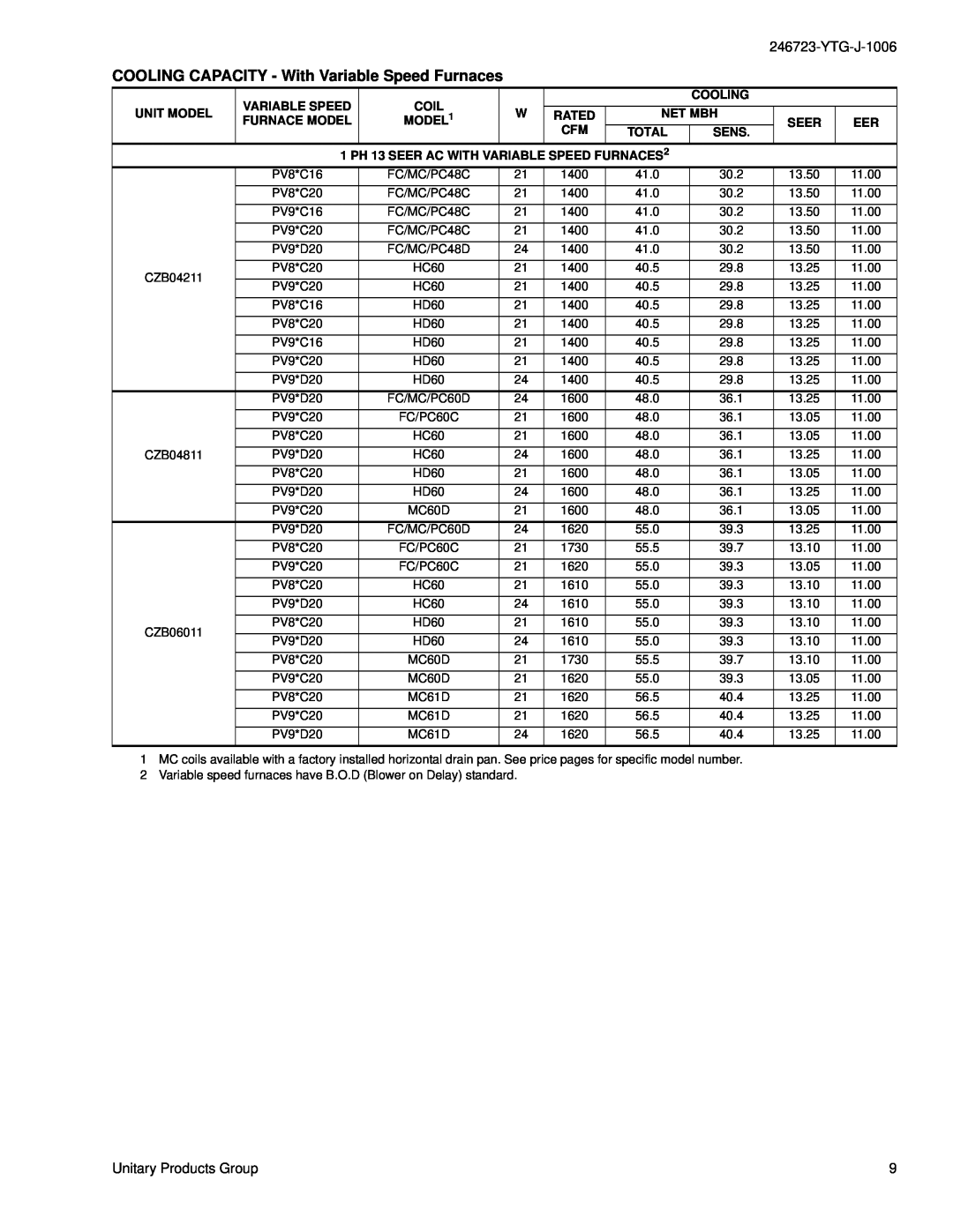 York CZB018 THRU 060 warranty COOLING CAPACITY - With Variable Speed Furnaces, YTG-J-1006, Unitary Products Group 