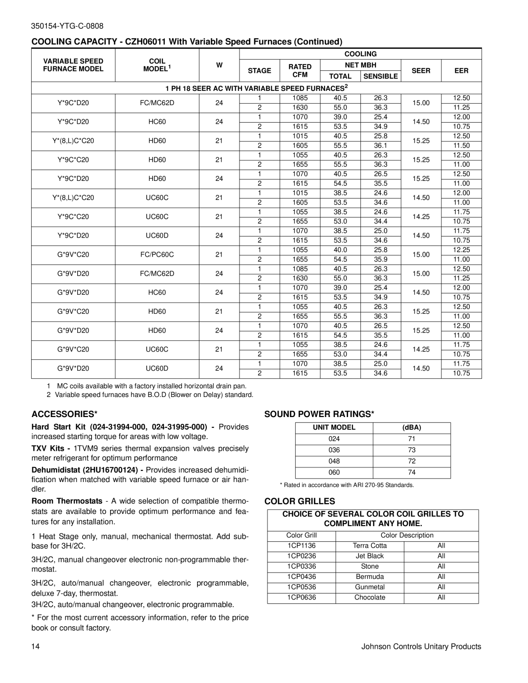 York CZH024 THRU 060 warranty Sound Power Ratings 