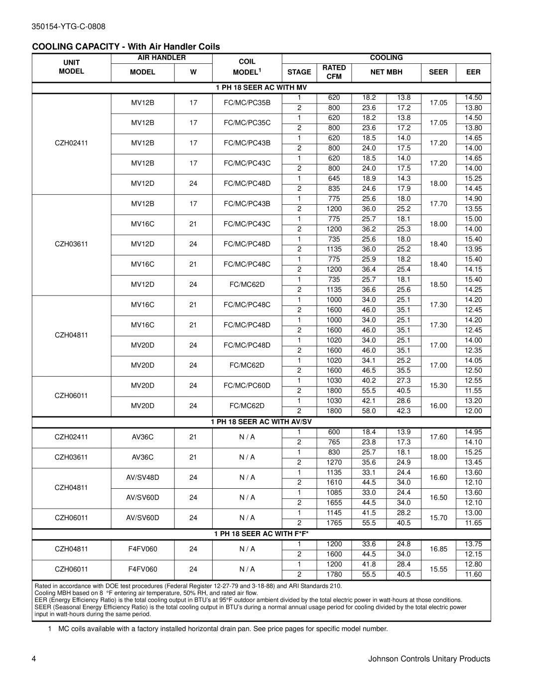 York CZH024 THRU 060 warranty Cooling Capacity With Air Handler Coils, PH 18 Seer AC with MV 