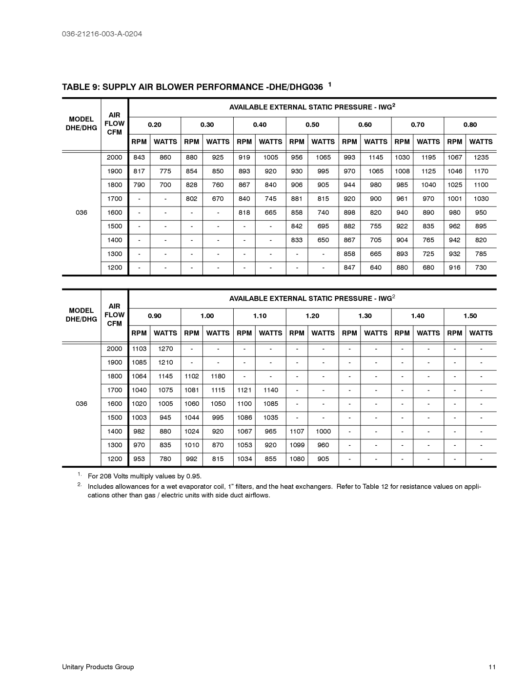 York D1HE/D1HG036, D2HE/D2HG060 warranty Supply AIR Blower Performance -DHE/DHG036, RPM Watts 