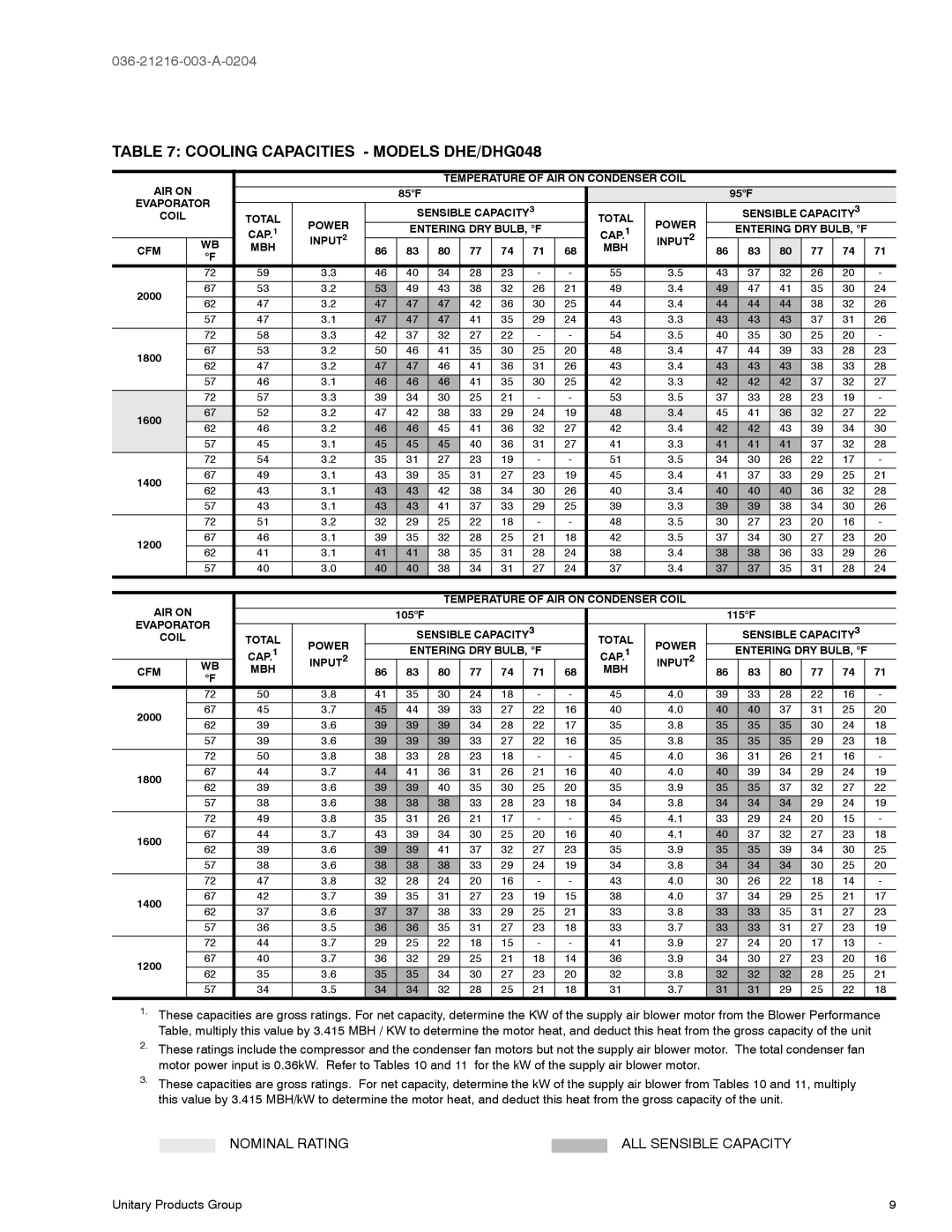 York D1HE/D1HG036 Cooling Capacities Models DHE/DHG048, Evaporator Sensible CAPACITY3, Total Power CAP.1, INPUT2 CFM MBH 