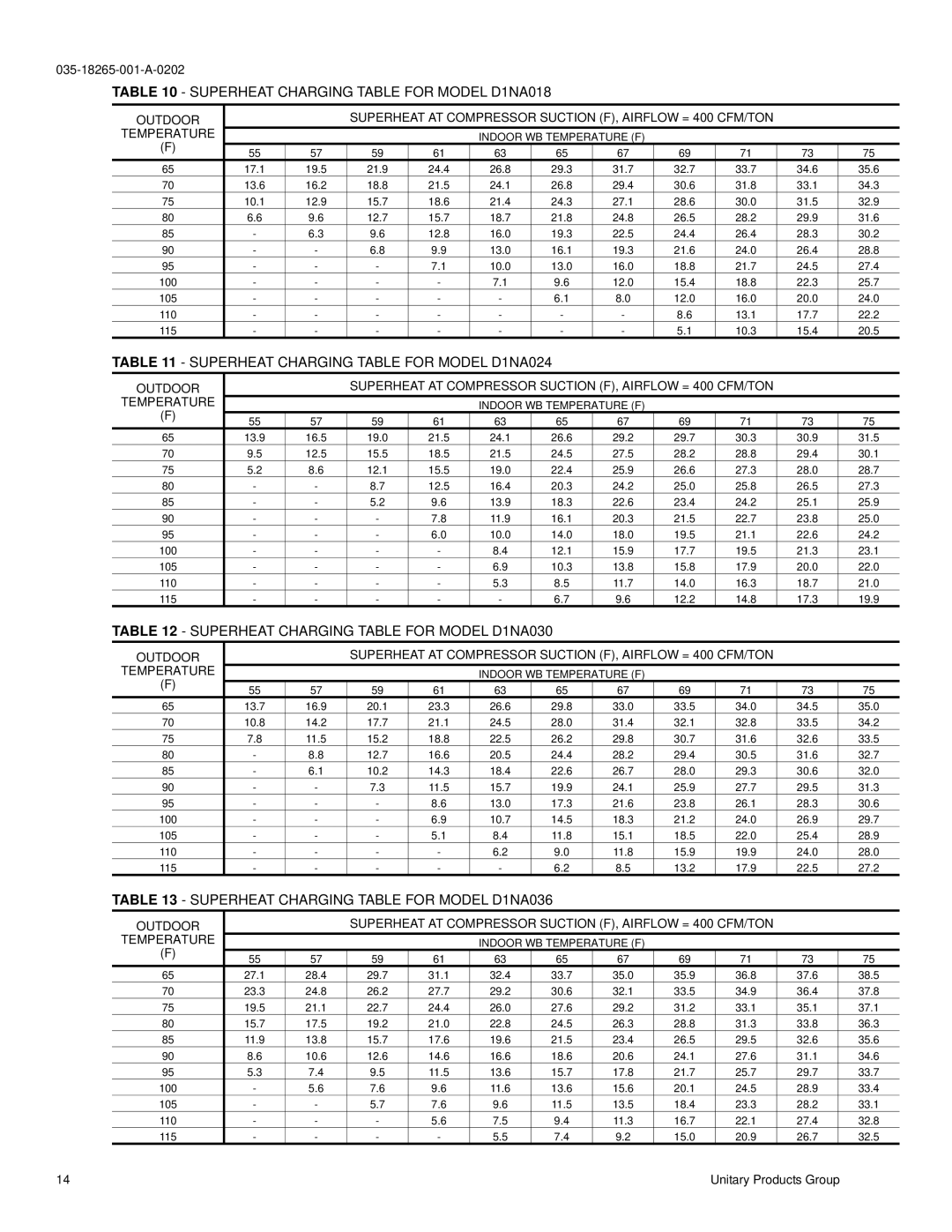 York D2NA060 Superheat Charging Table for Model D1NA018, Superheat Charging Table for Model D1NA024 