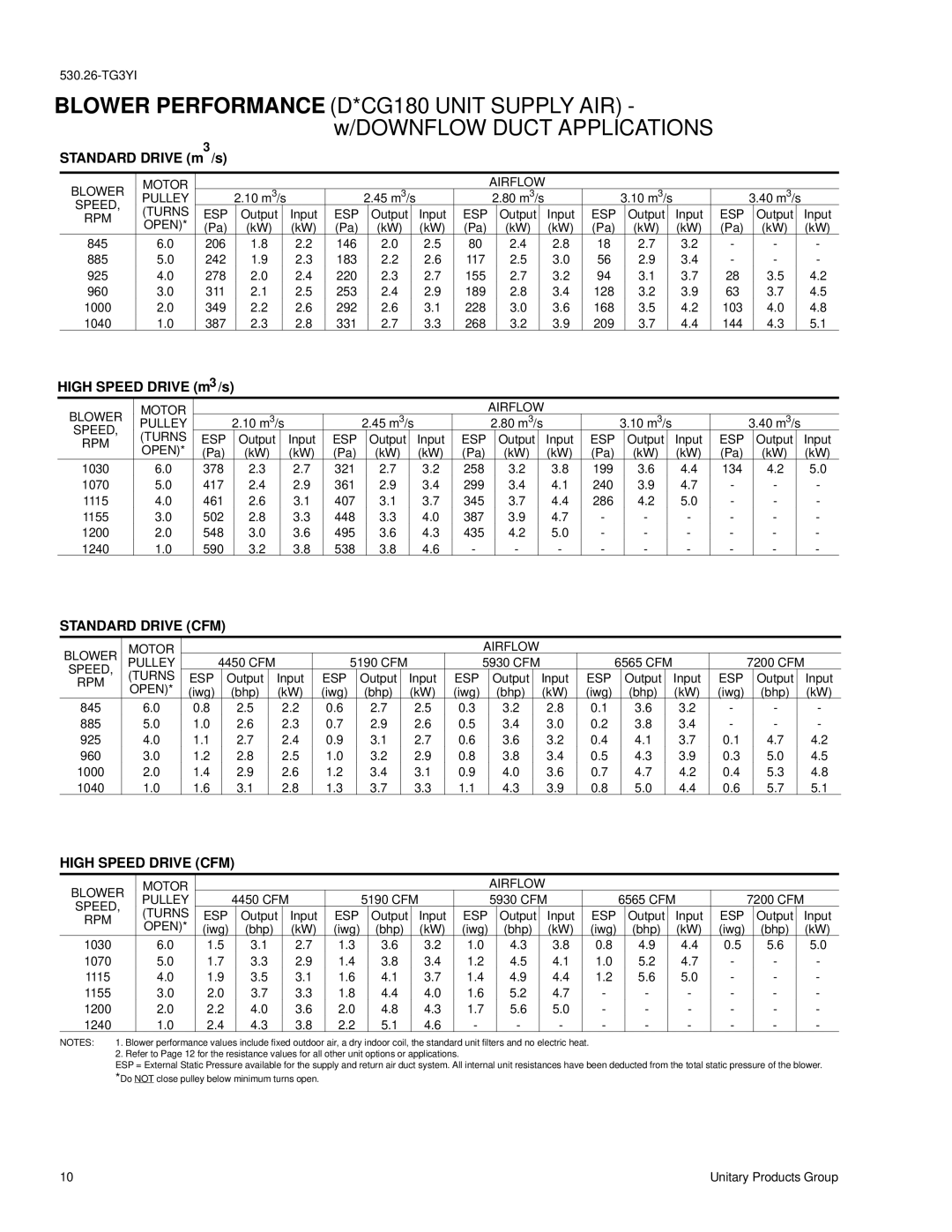 York D3CE, D3CG manual Standard Drive m /s, Blower Motor Airflow, Speed Pulley RPM Turns ESP 