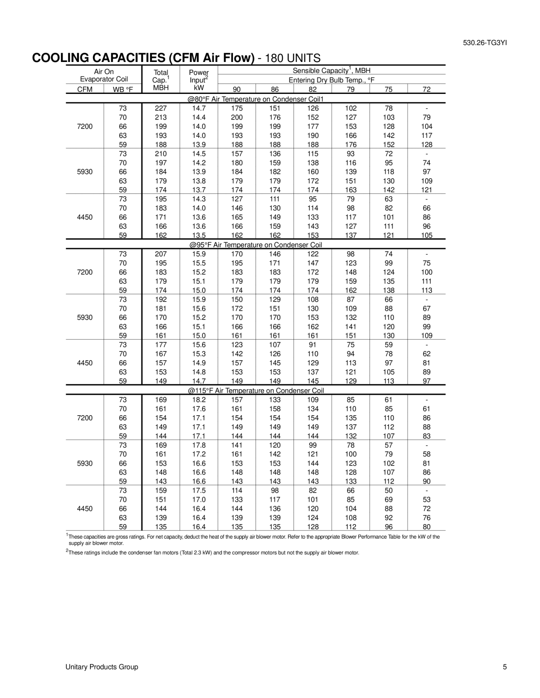 York D3CG, D3CE manual Cooling Capacities CFM Air Flow 180 Units, Cfm, Mbh 