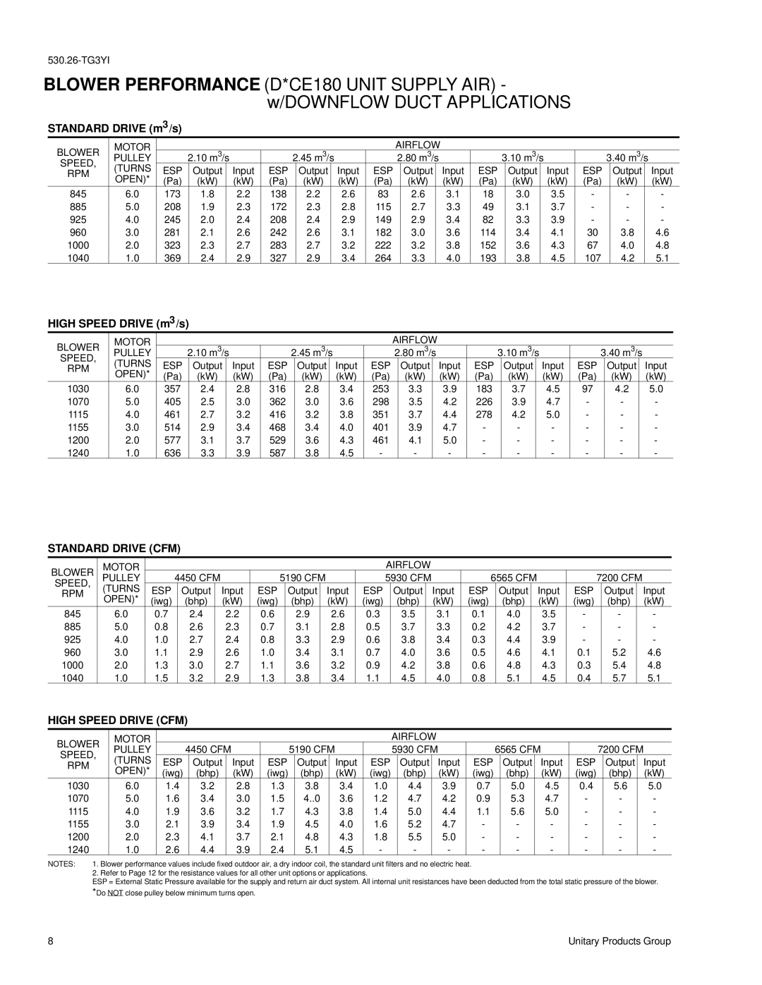 York D3CE, D3CG manual Standard Drive m3 /s, High Speed Drive m3 /s, Blower Motor Airflow Pulley, Speed Turns ESP, RPM Open 