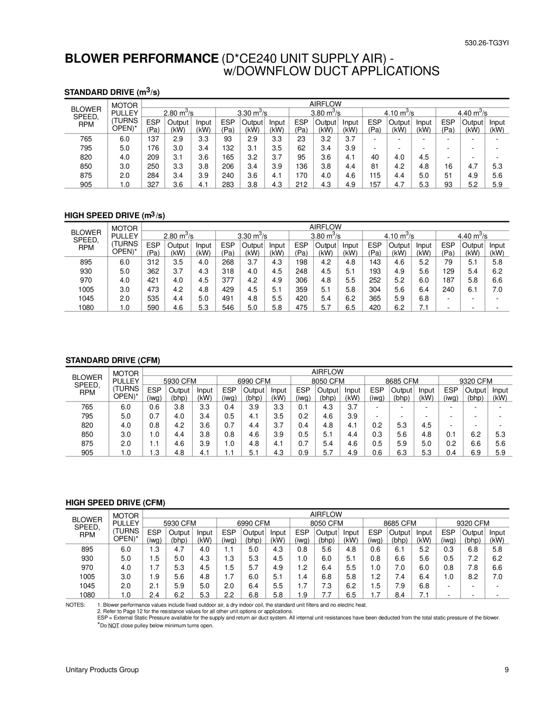 York D3CG, D3CE manual Standard Drive m3/s, Blower Motor 
